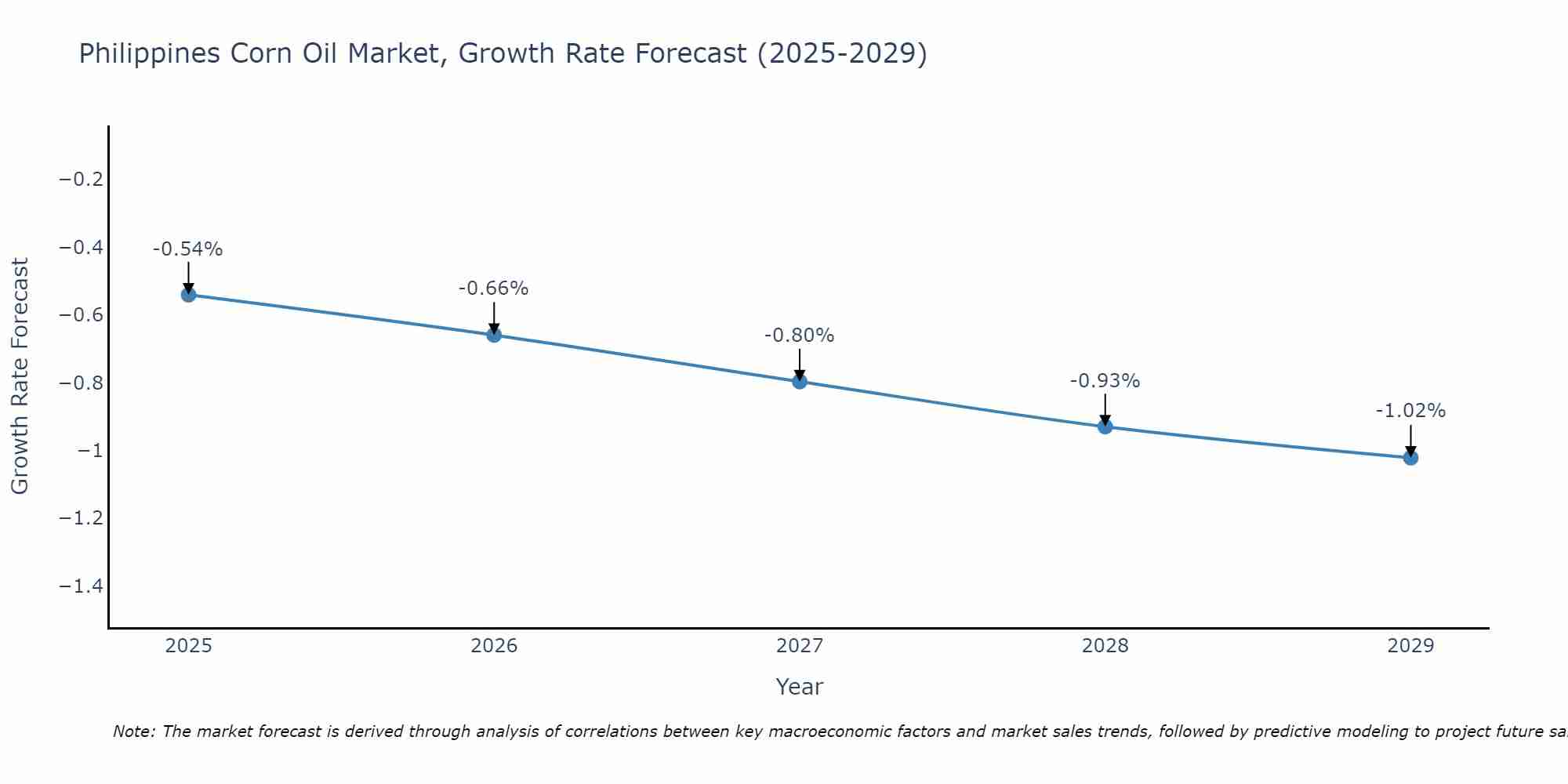 Philippines Corn Oil Market Growth Rate