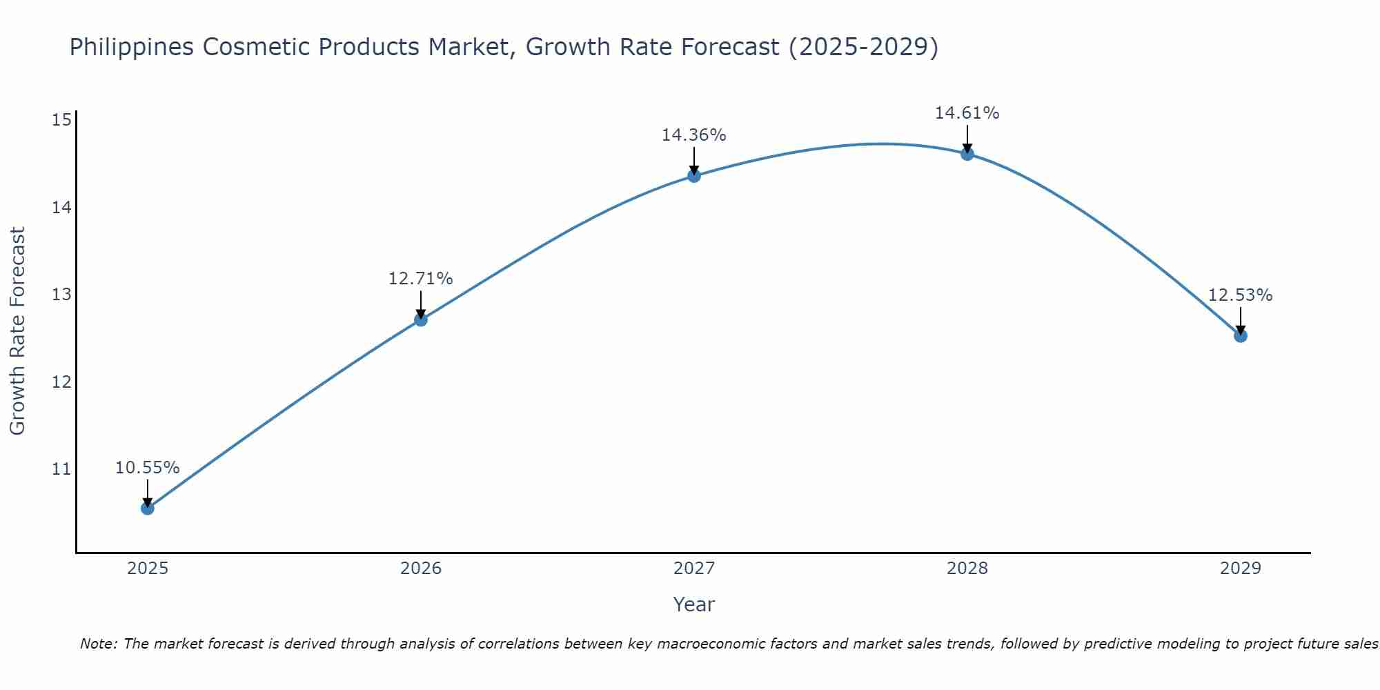 Philippines Cosmetic Products Market Size Growth Rate
