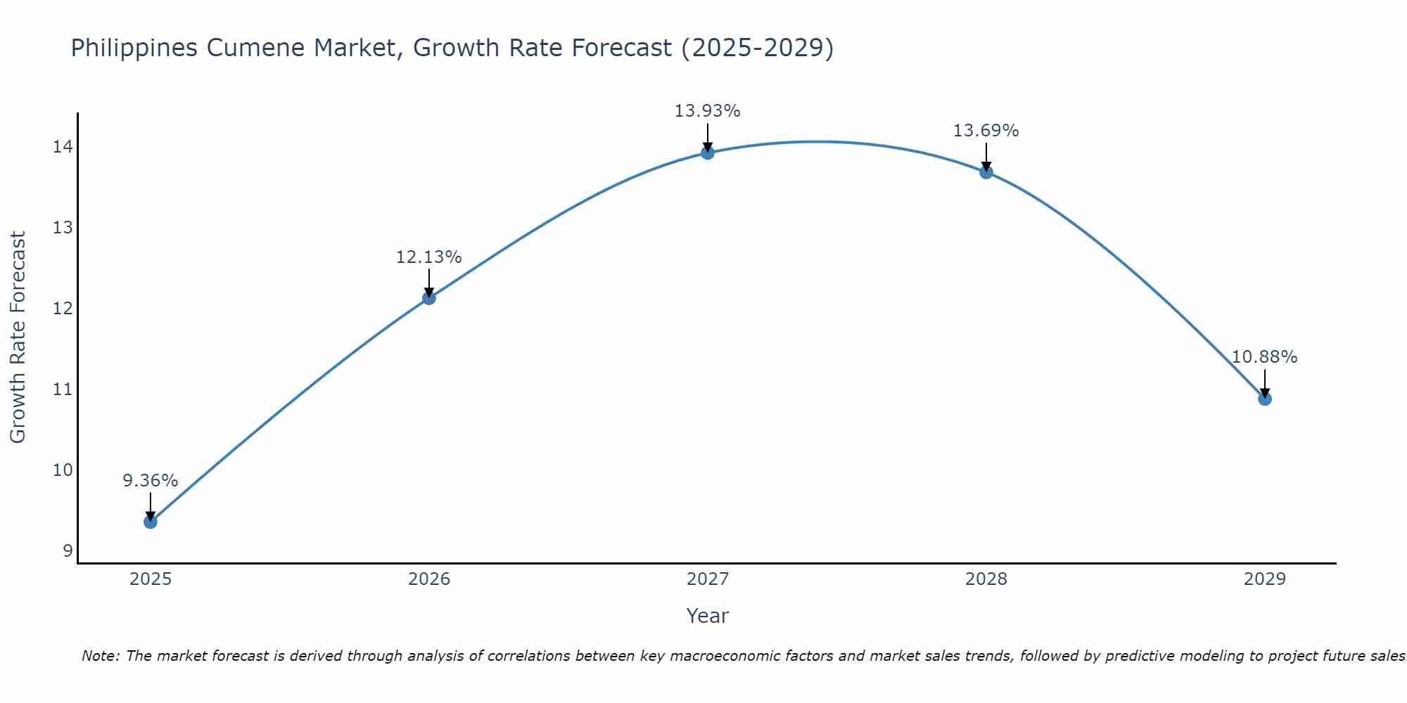 Philippines Cumene Market Growth Rate