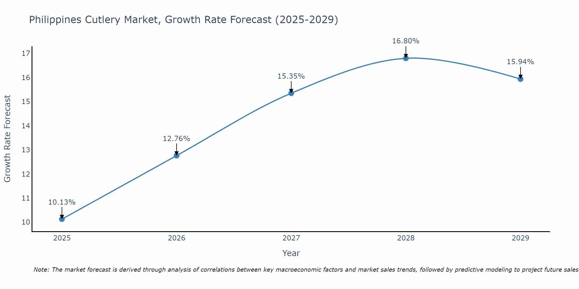 Philippines Cutlery Market Growth Rate