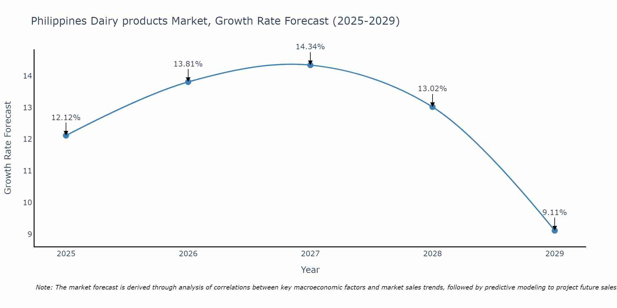 Philippines Dairy products Market Size Growth Rate