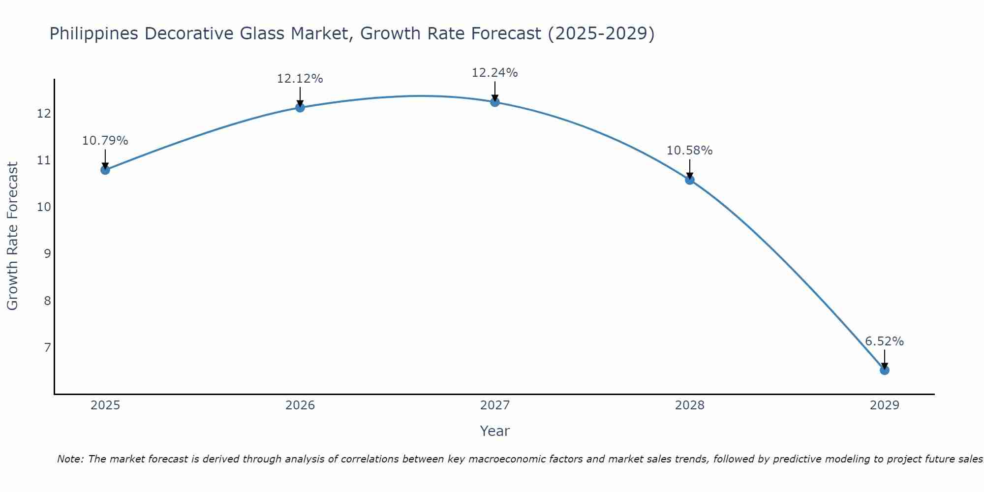 Philippines Decorative Glass Market Growth Rate