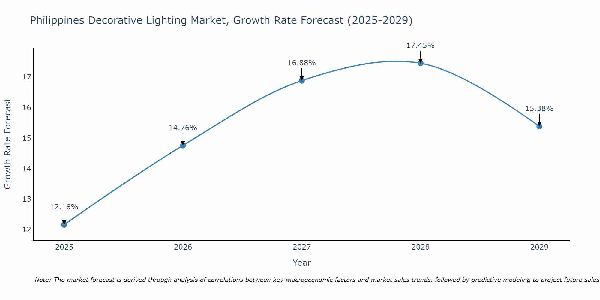 Philippines Decorative Lighting Market Growth Rate