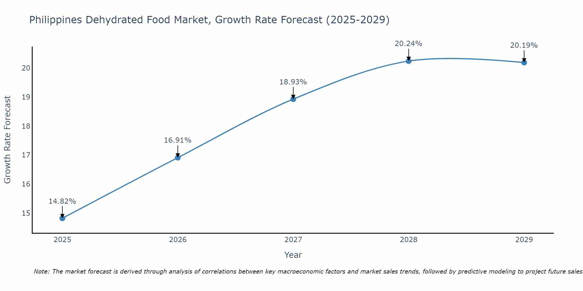 Philippines Dehydrated Food Market Size Growth Rate