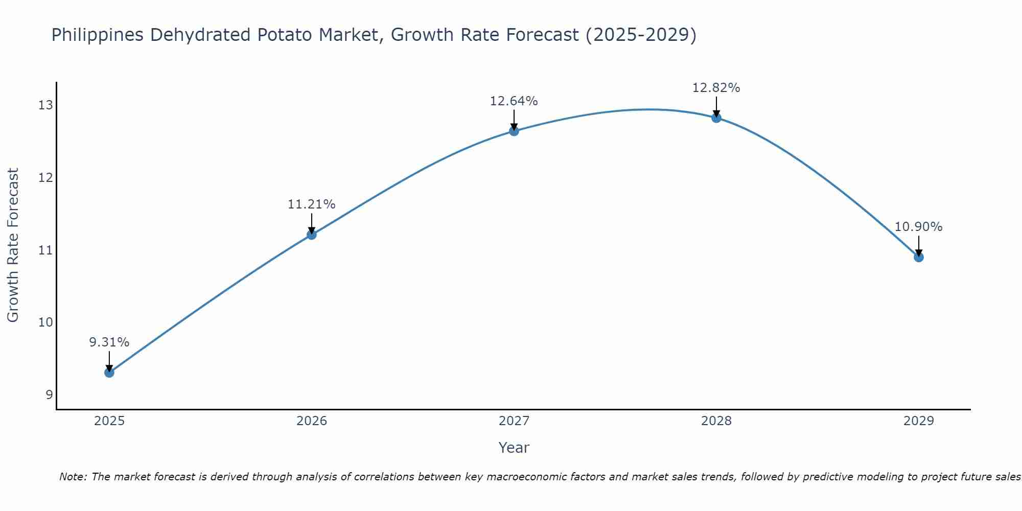 Philippines Dehydrated Potato Market Growth Rate