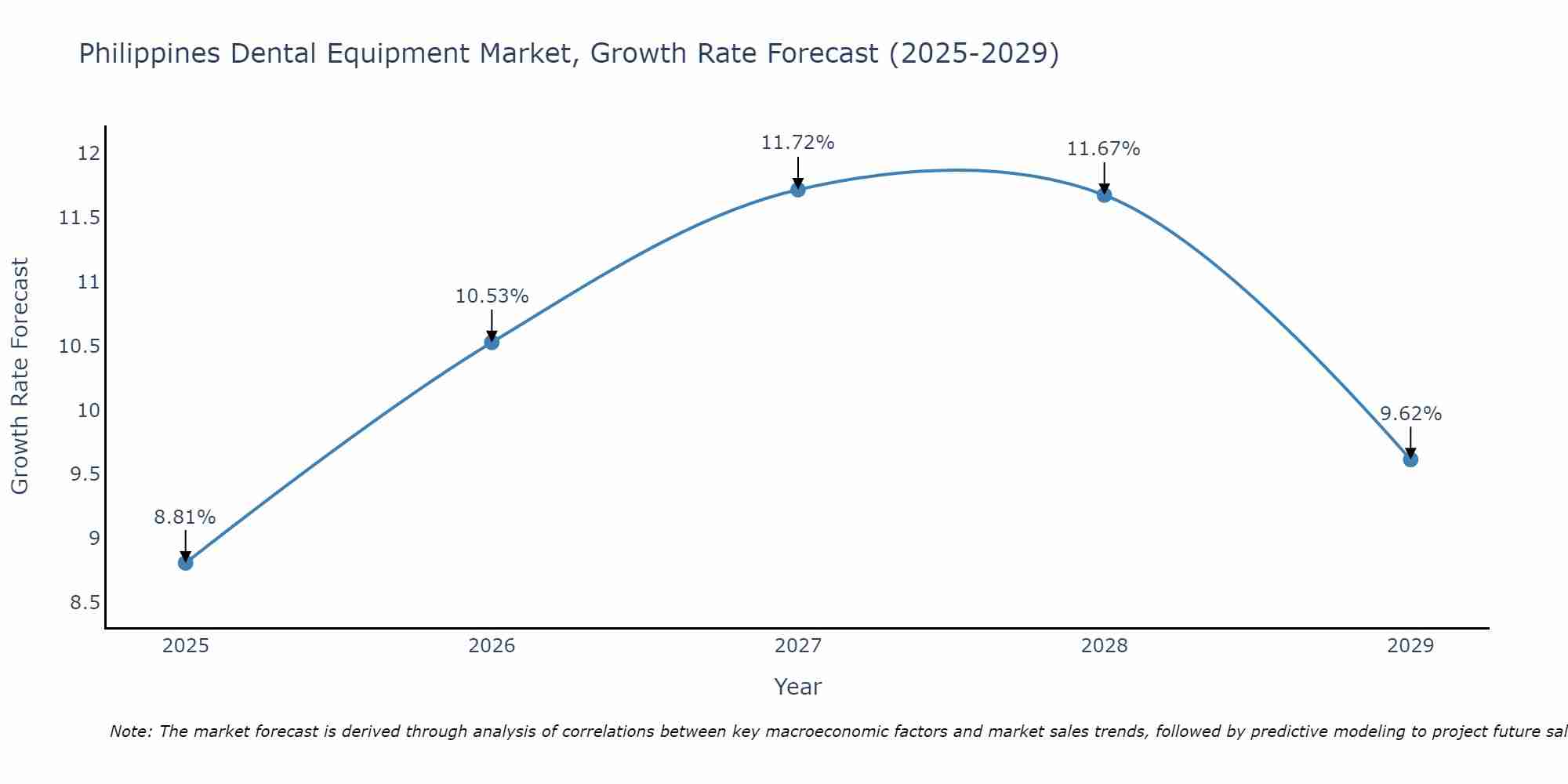 Philippines Dental Equipment Market Size Growth Rate