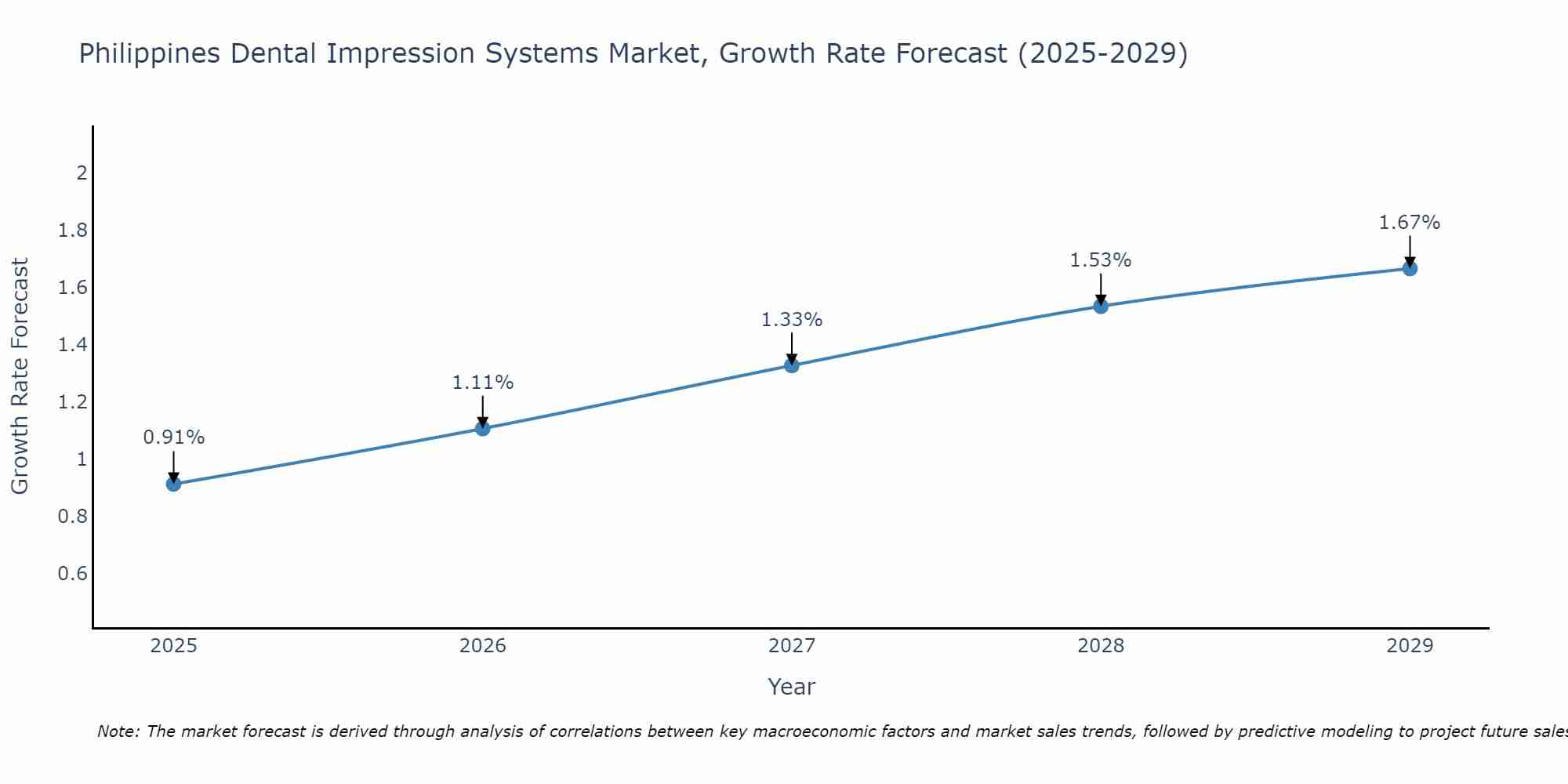 Philippines Dental Impression Systems Market Growth Rate
