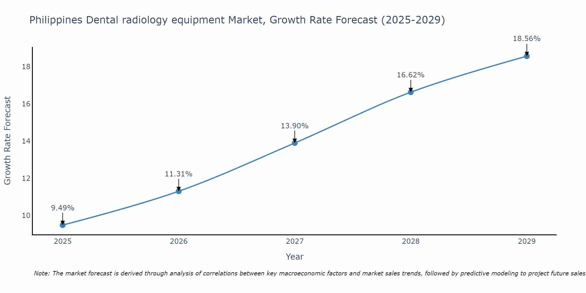 Philippines Dental radiology equipment Market Growth Rate