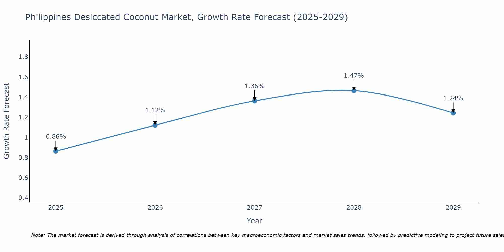 Philippines Desiccated Coconut Market Growth Rate