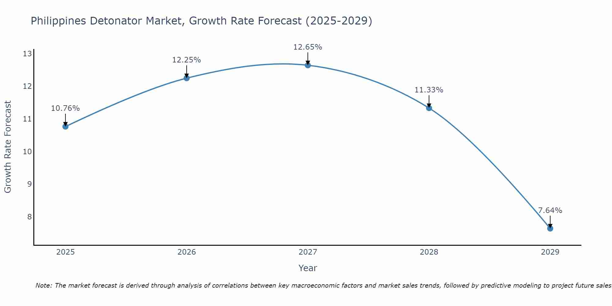 Philippines Detonator Market Growth Rate