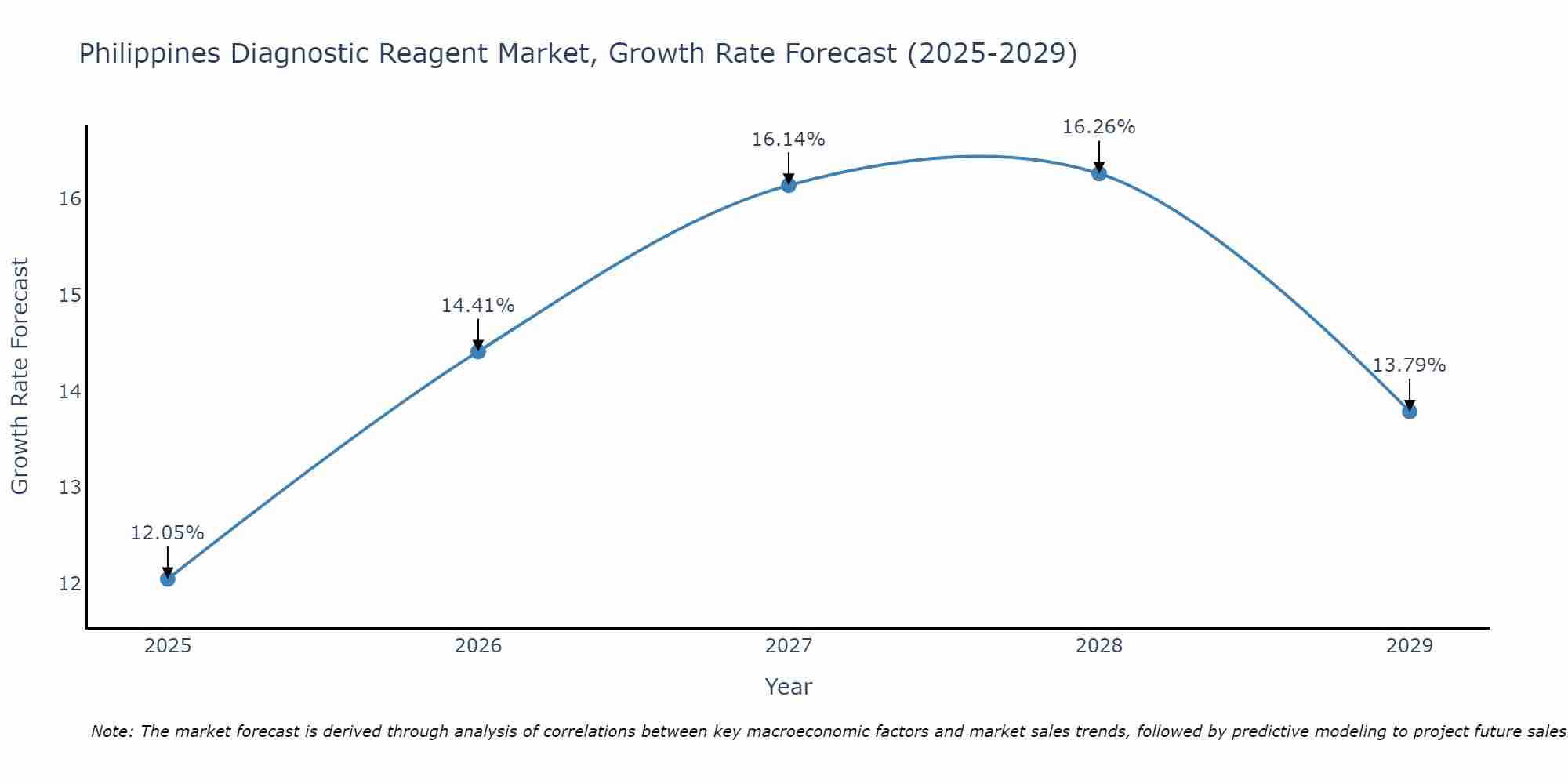 Philippines Diagnostic Reagent Market Growth Rate