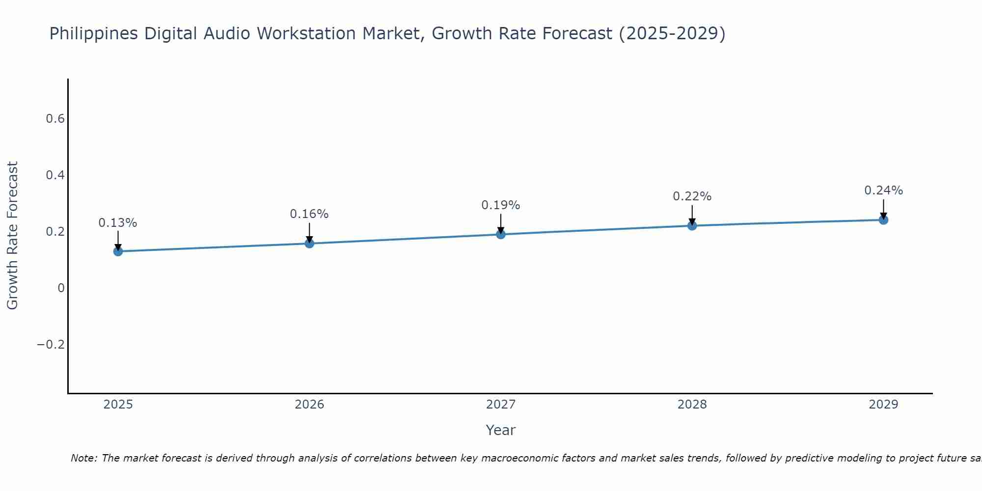 Philippines Digital Audio Workstation Market Growth Rate