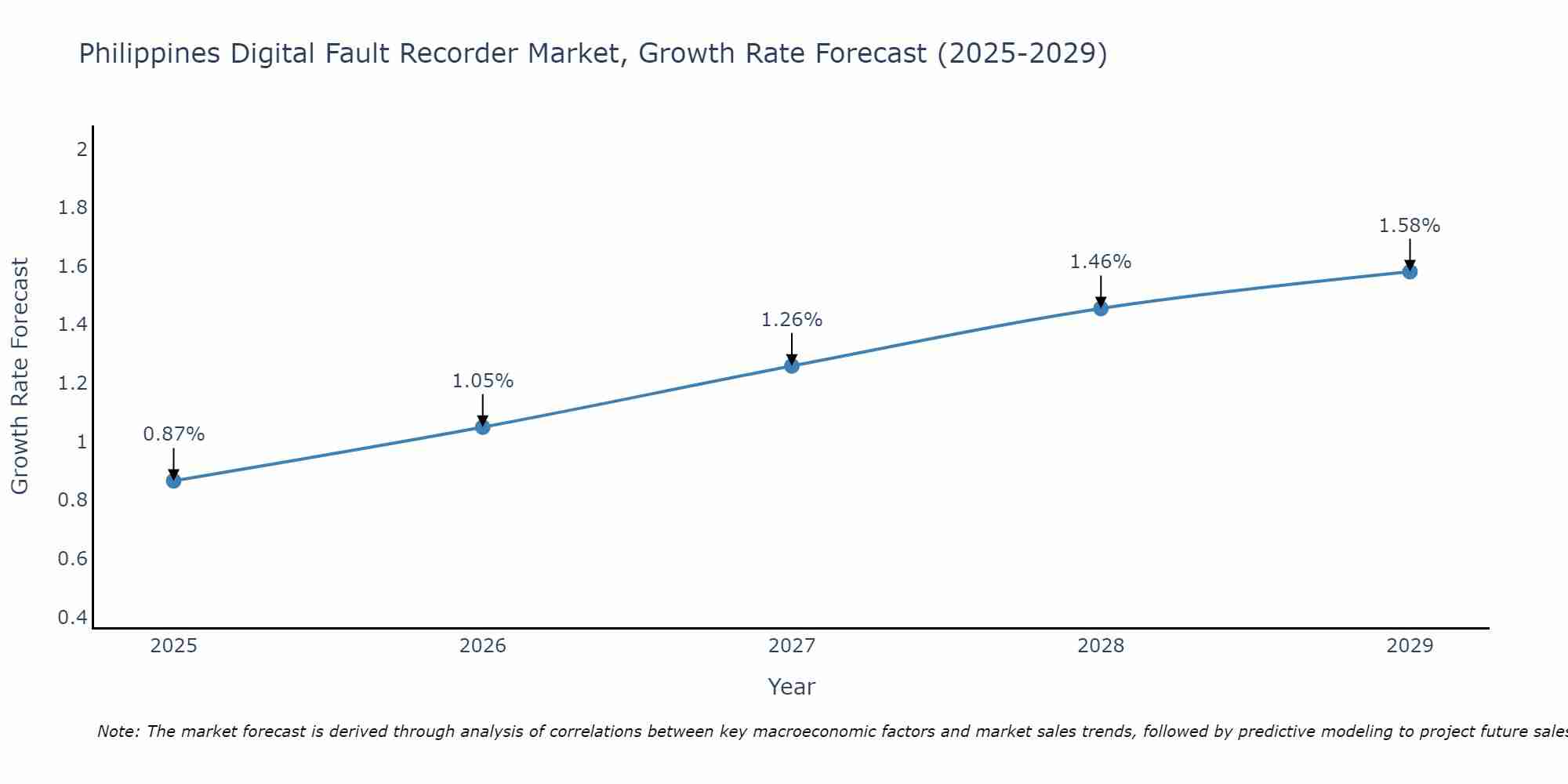 Philippines Digital Fault Recorder Market Growth Rate
