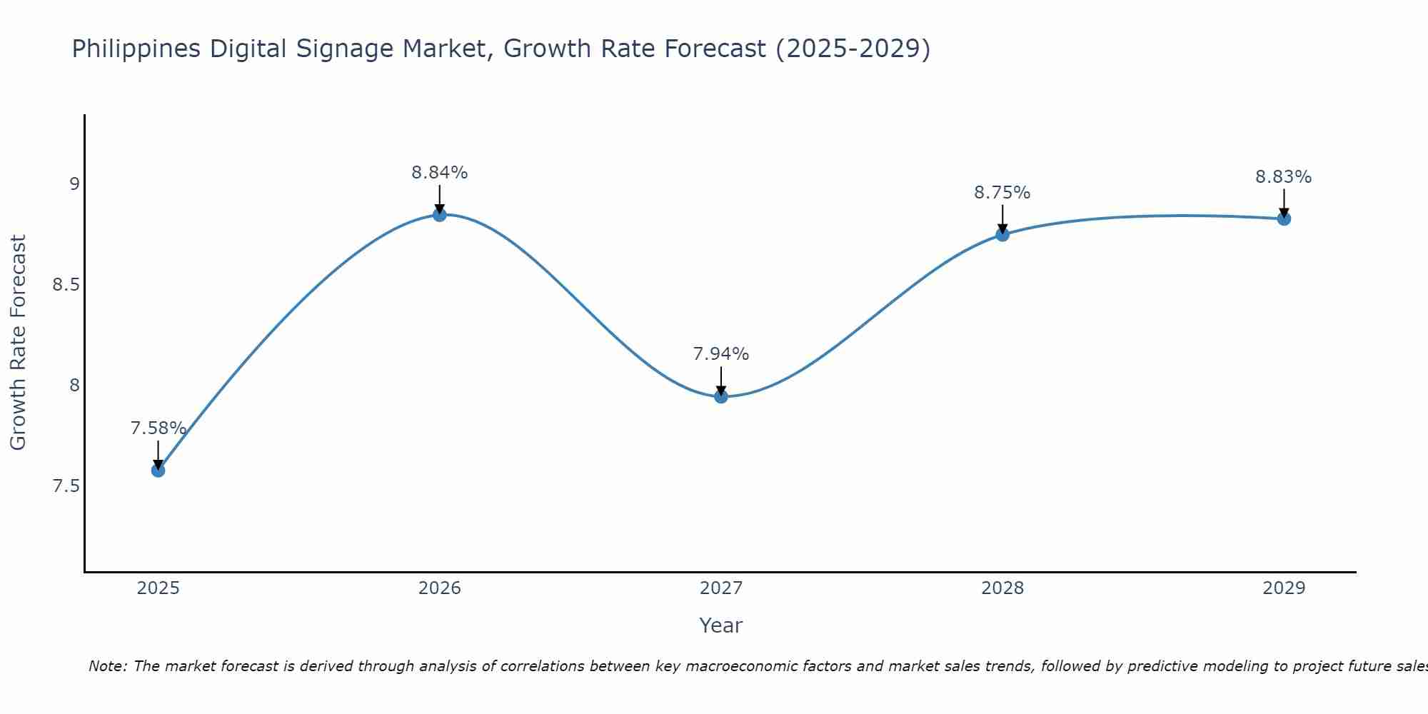 Philippines Digital Signage Market Growth Rate