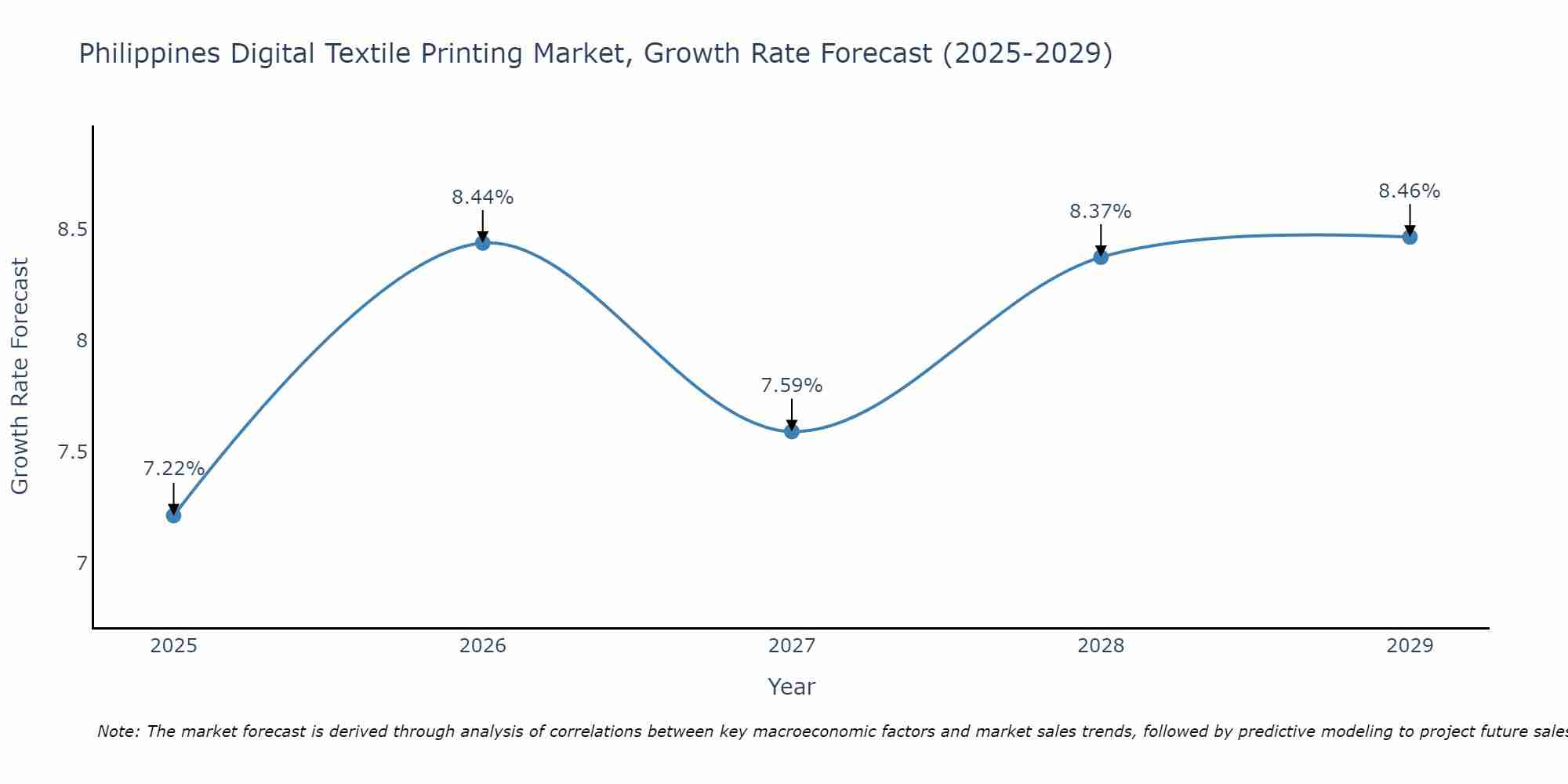 Philippines Digital Textile Printing Market Size Growth Rate
