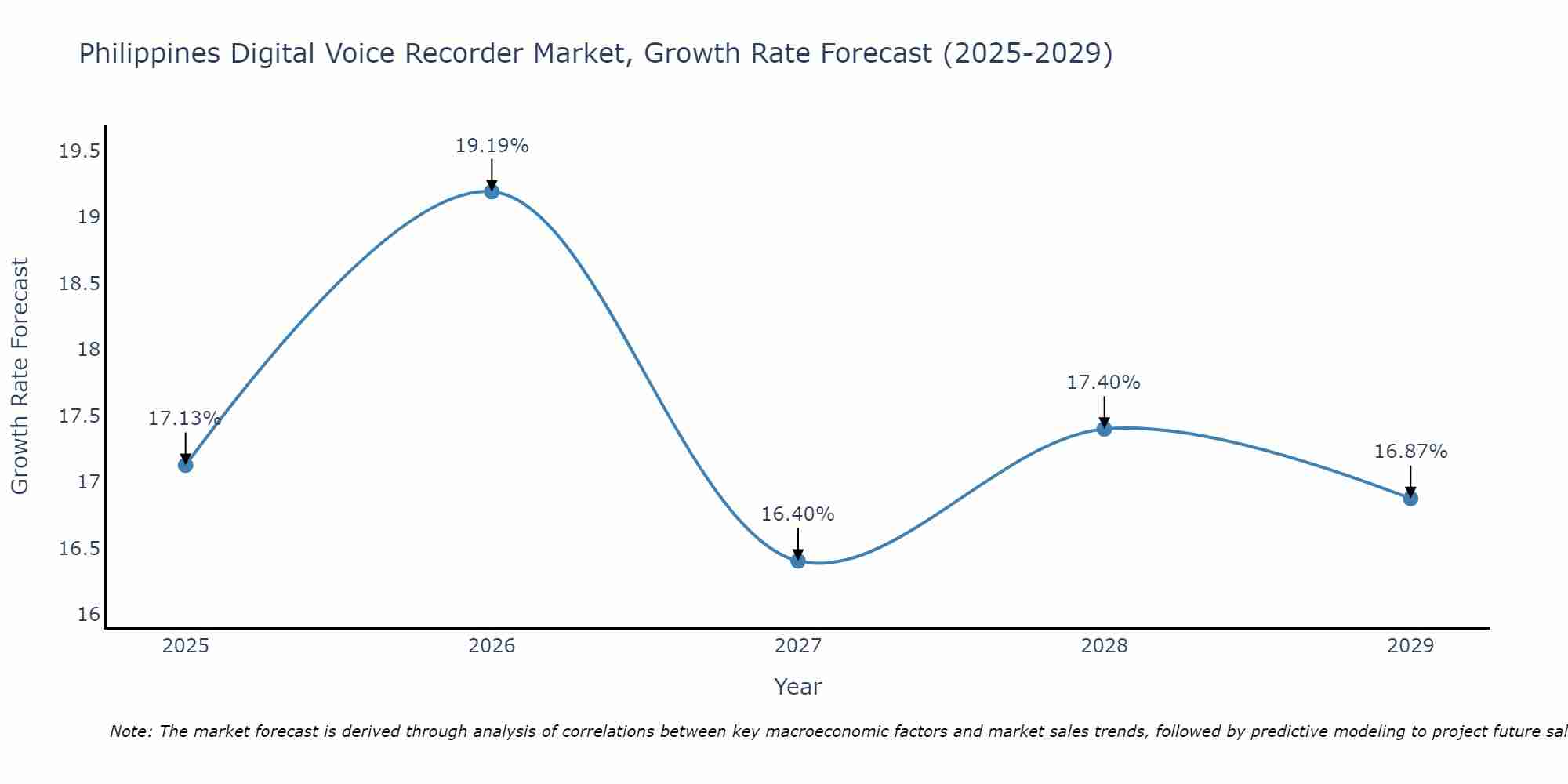 Philippines Digital Voice Recorder Market Size Growth Rate
