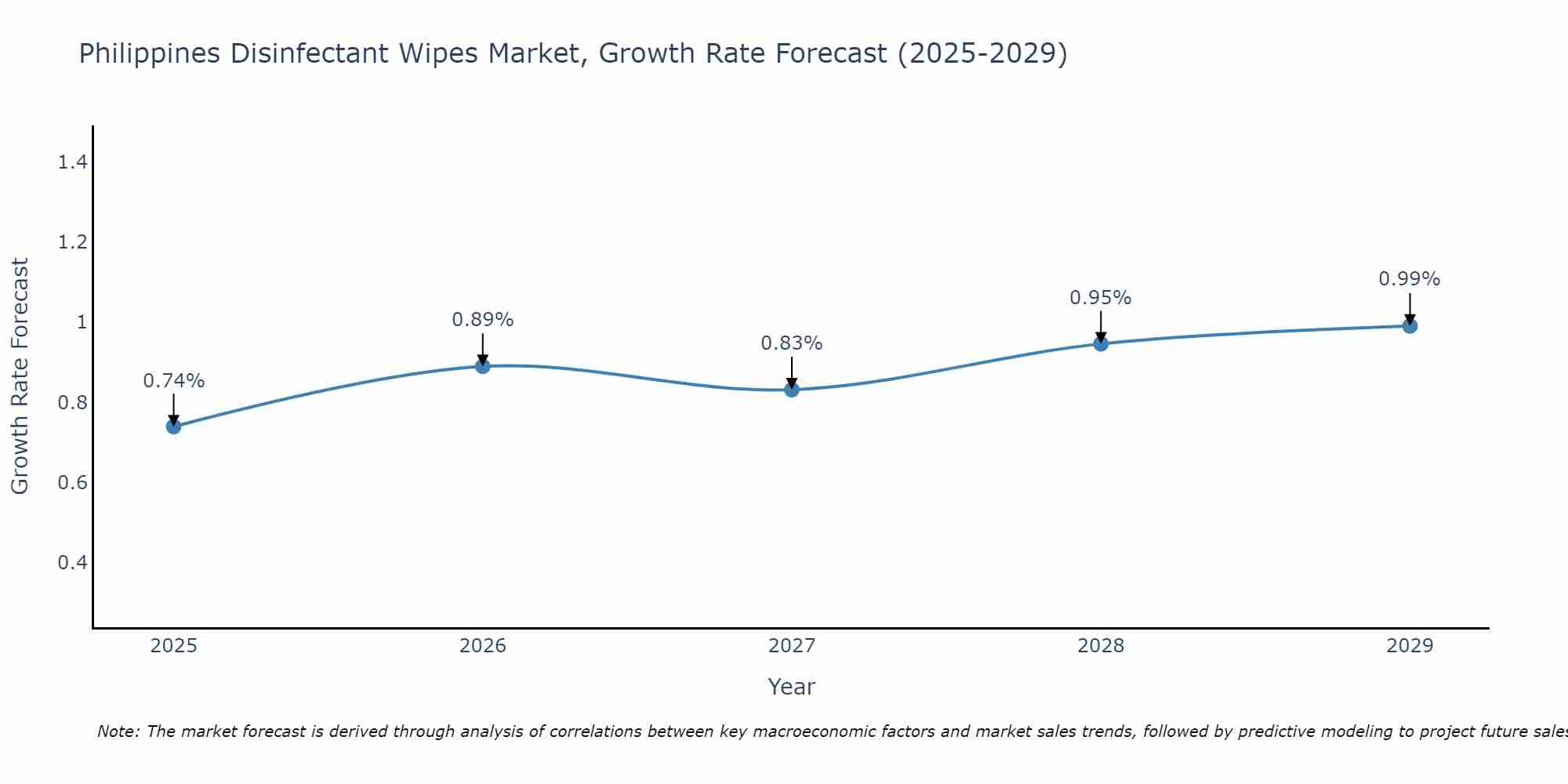 Philippines Disinfectant Wipes Market Growth Rate