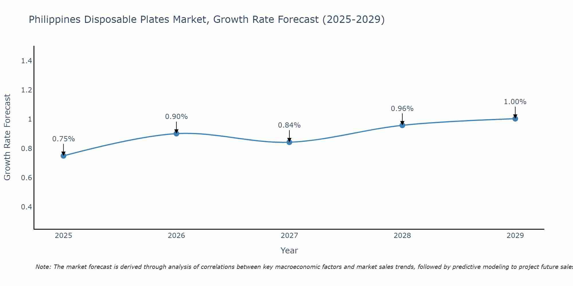 Philippines Disposable Plates Market Size Growth Rate
