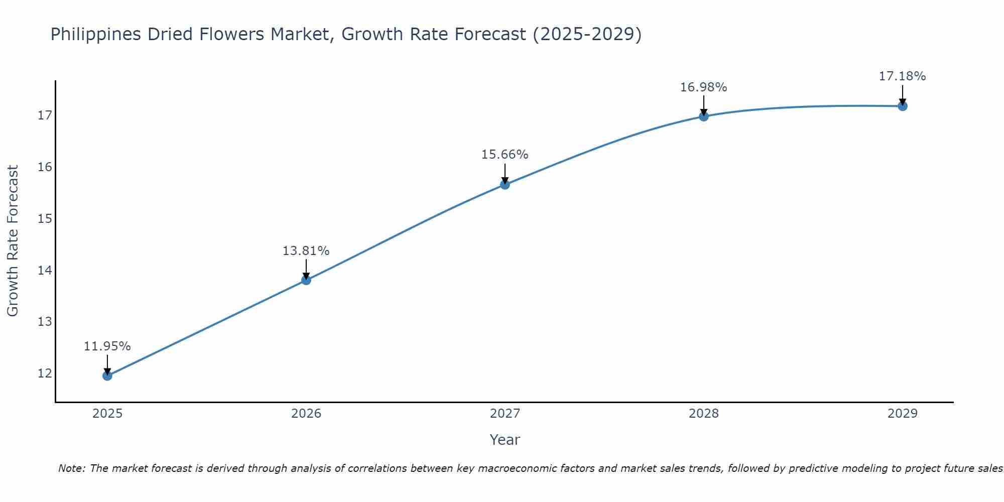 Philippines Dried Flowers Market Growth Rate