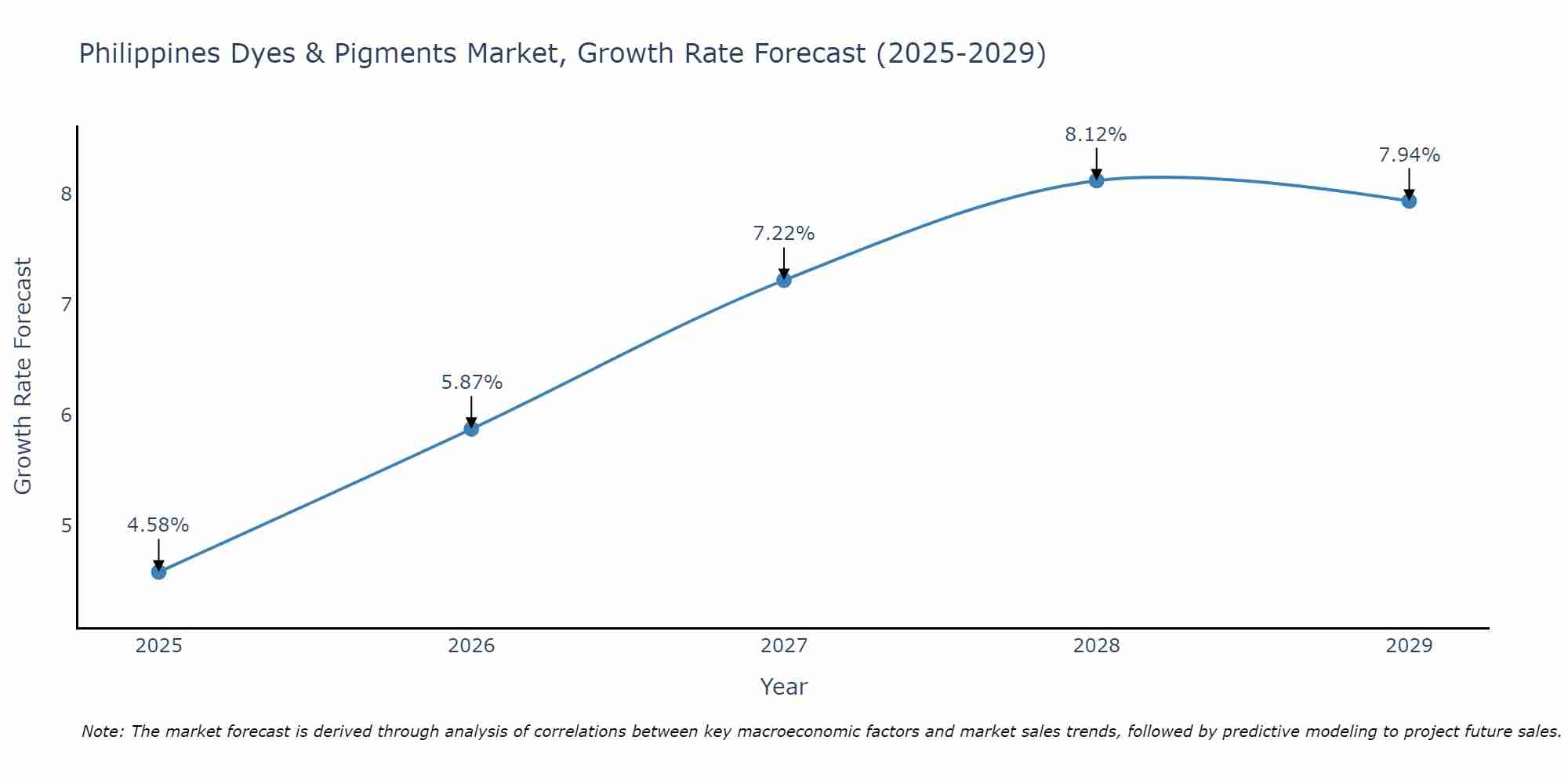 Philippines Dyes & Pigments Market Growth Rate