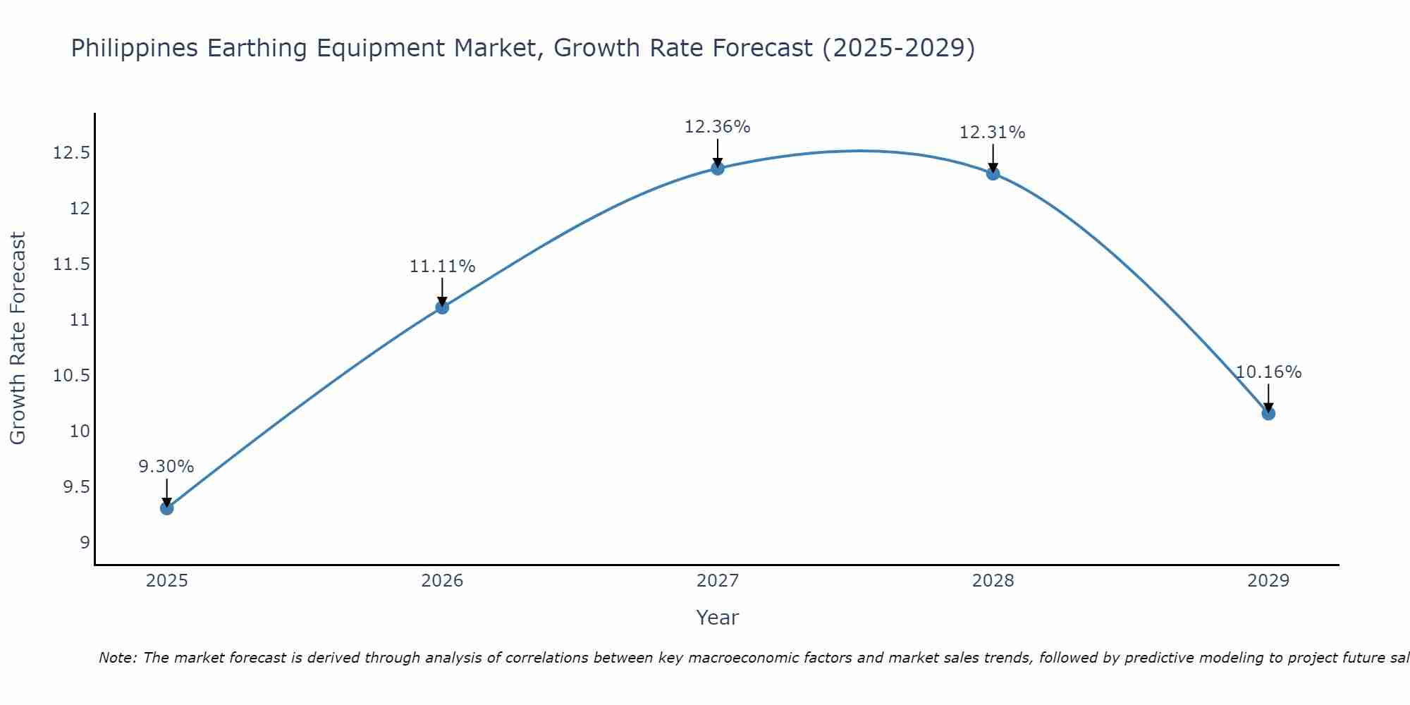 Philippines Earthing Equipment Market Growth Rate