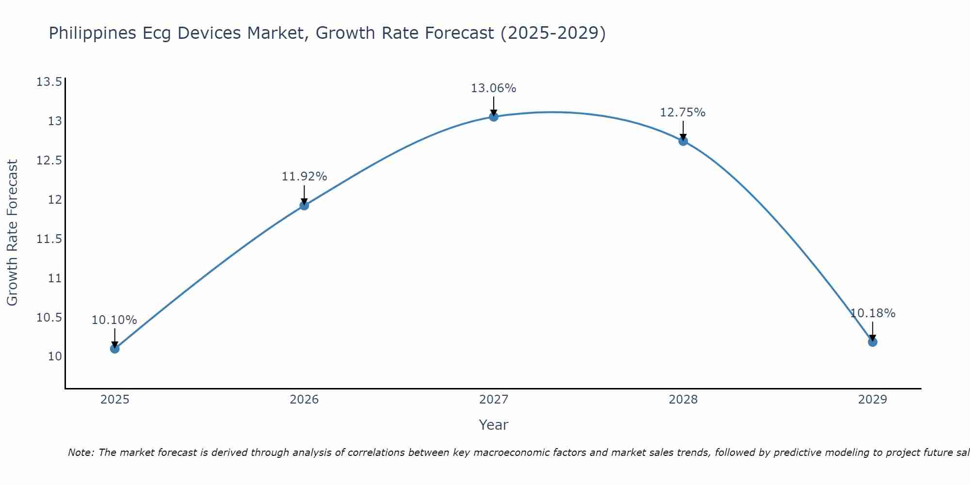 Philippines Ecg Devices Market Growth Rate