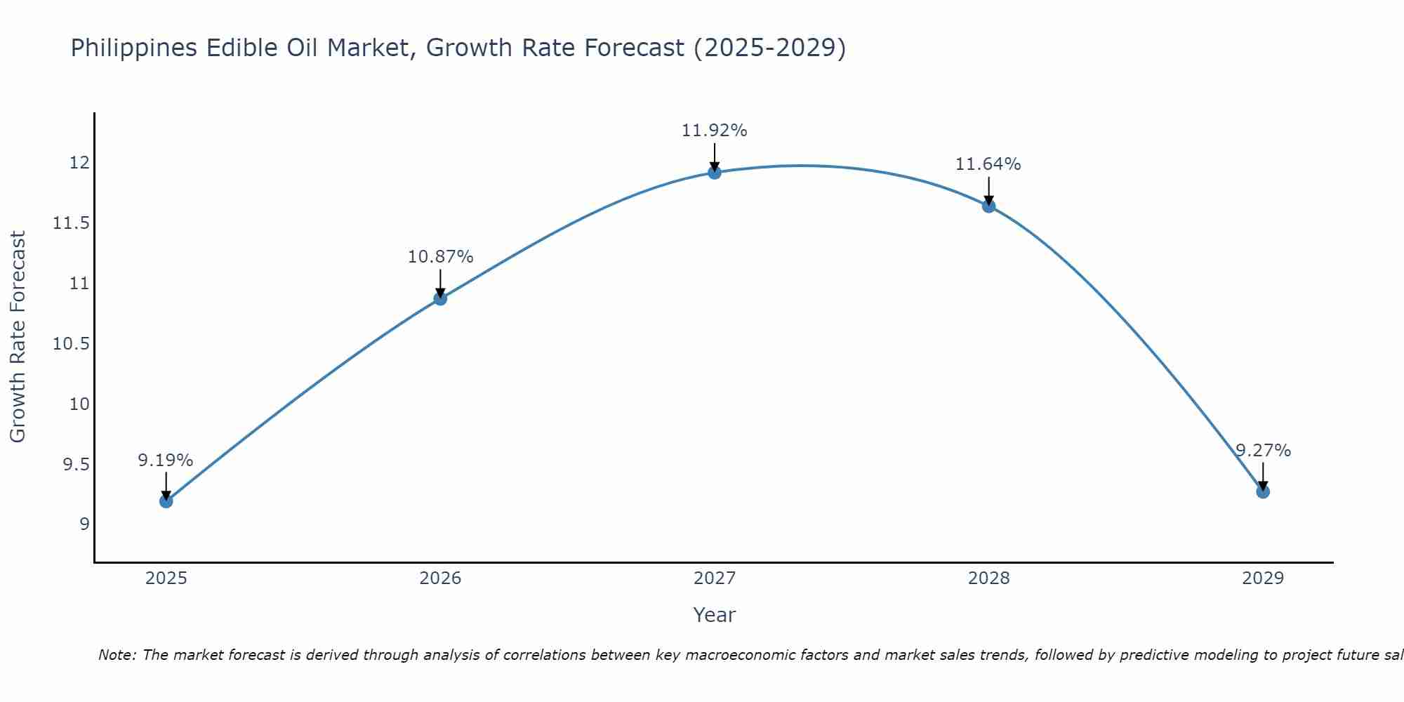 Philippines Edible Oil Market Size Growth Rate