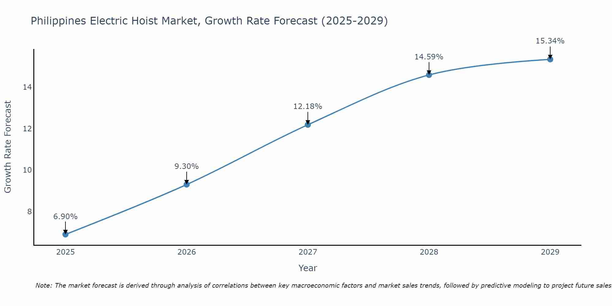 Philippines Electric Hoist Market Growth Rate