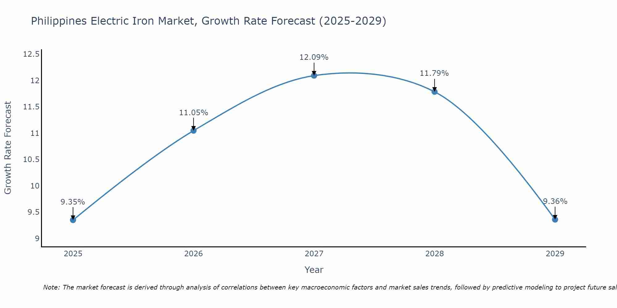 Philippines Electric Iron Market Growth Rate