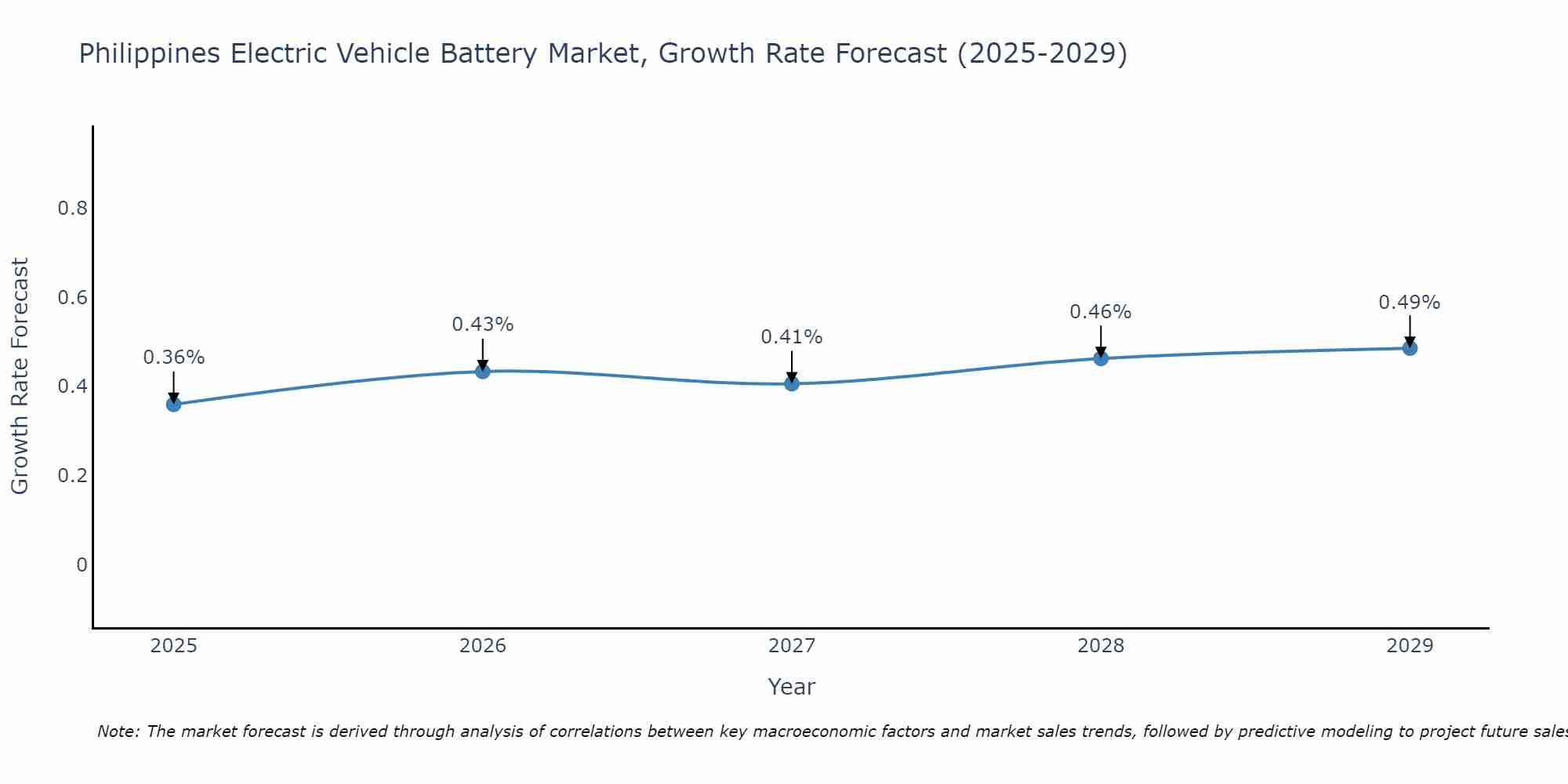 Philippines Electric Vehicle Battery Market Growth Rate