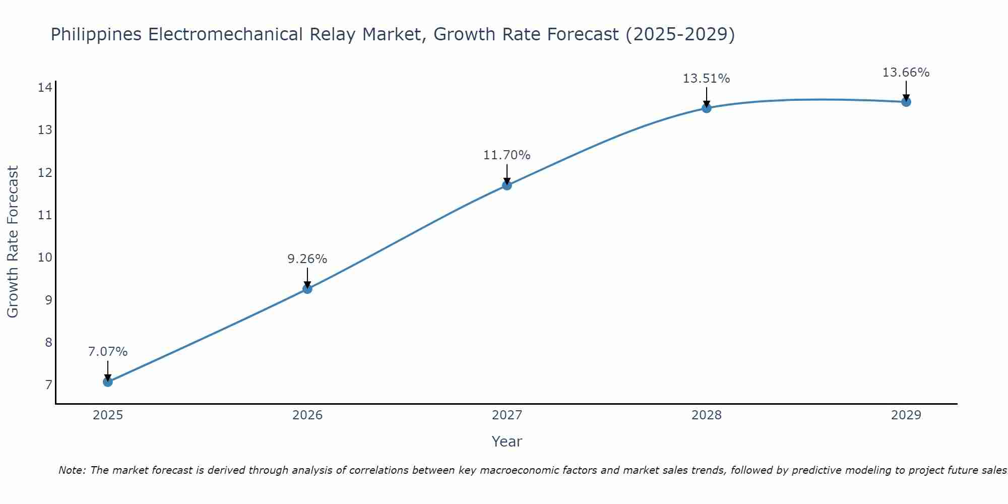Philippines Electromechanical Relay Market Growth Rate