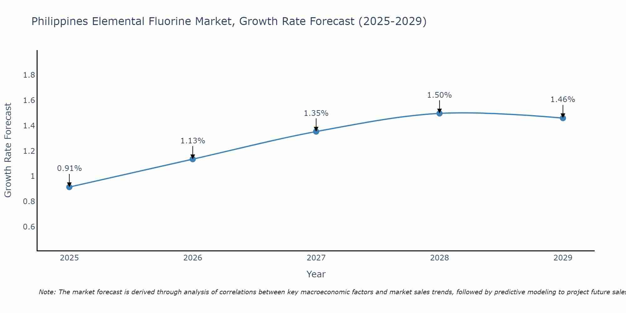 Philippines Elemental Fluorine Market Growth Rate