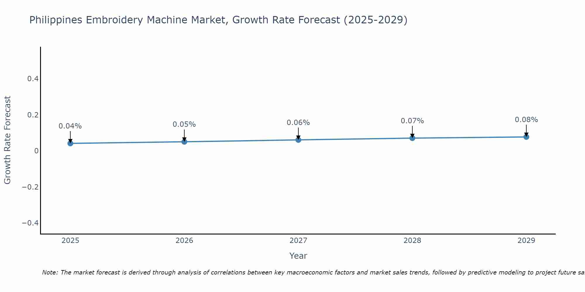 Philippines Embroidery Machine Market Growth Rate