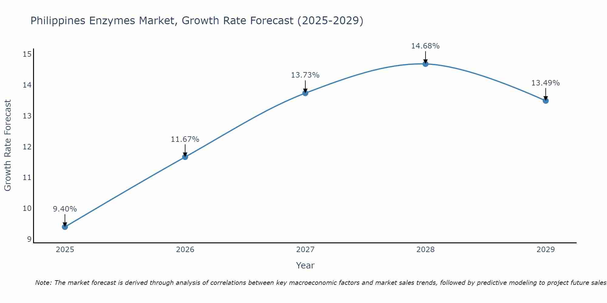 Philippines Enzymes Market Growth Rate