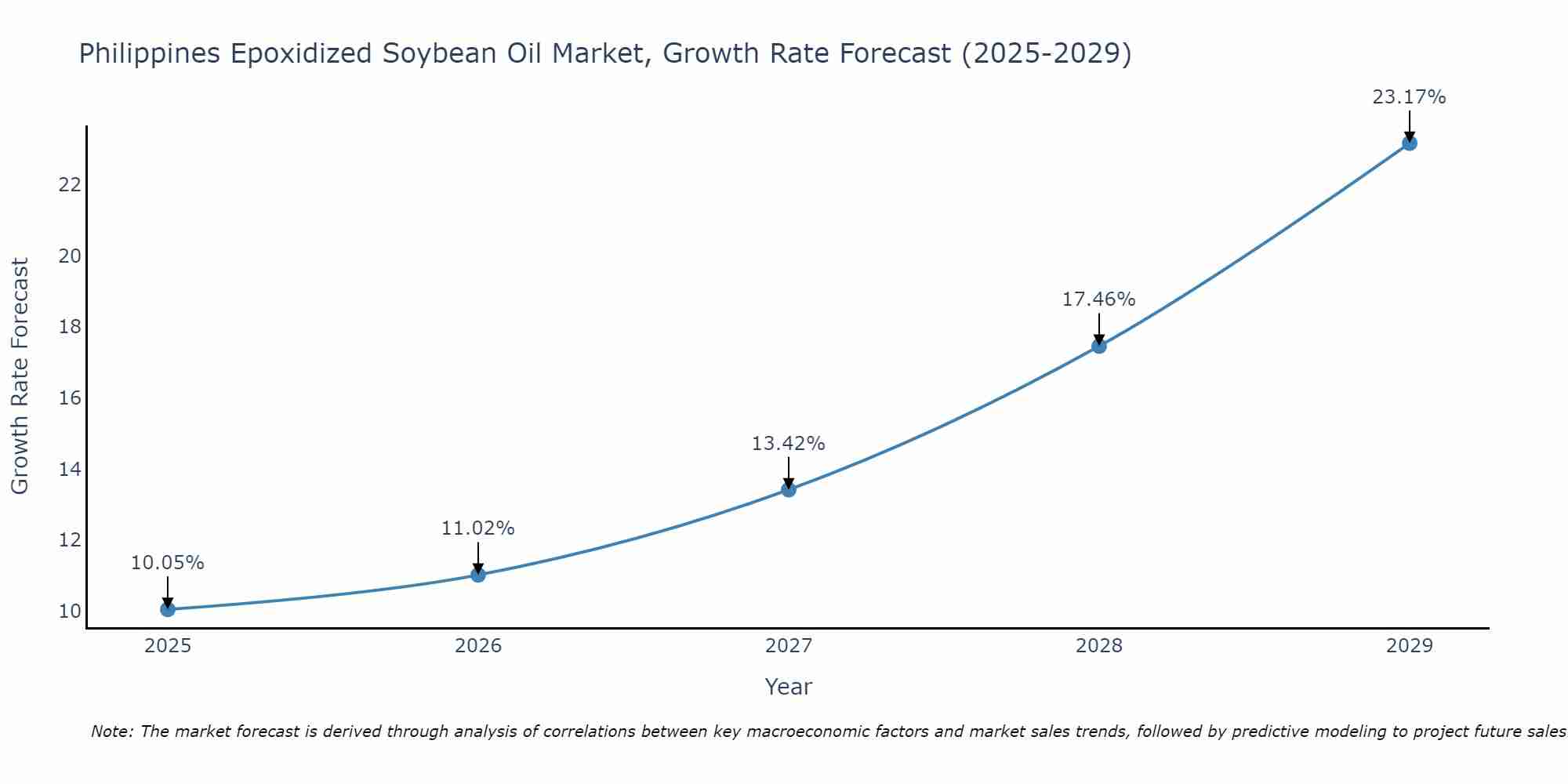 Philippines Epoxidized Soybean Oil Market Growth Rate