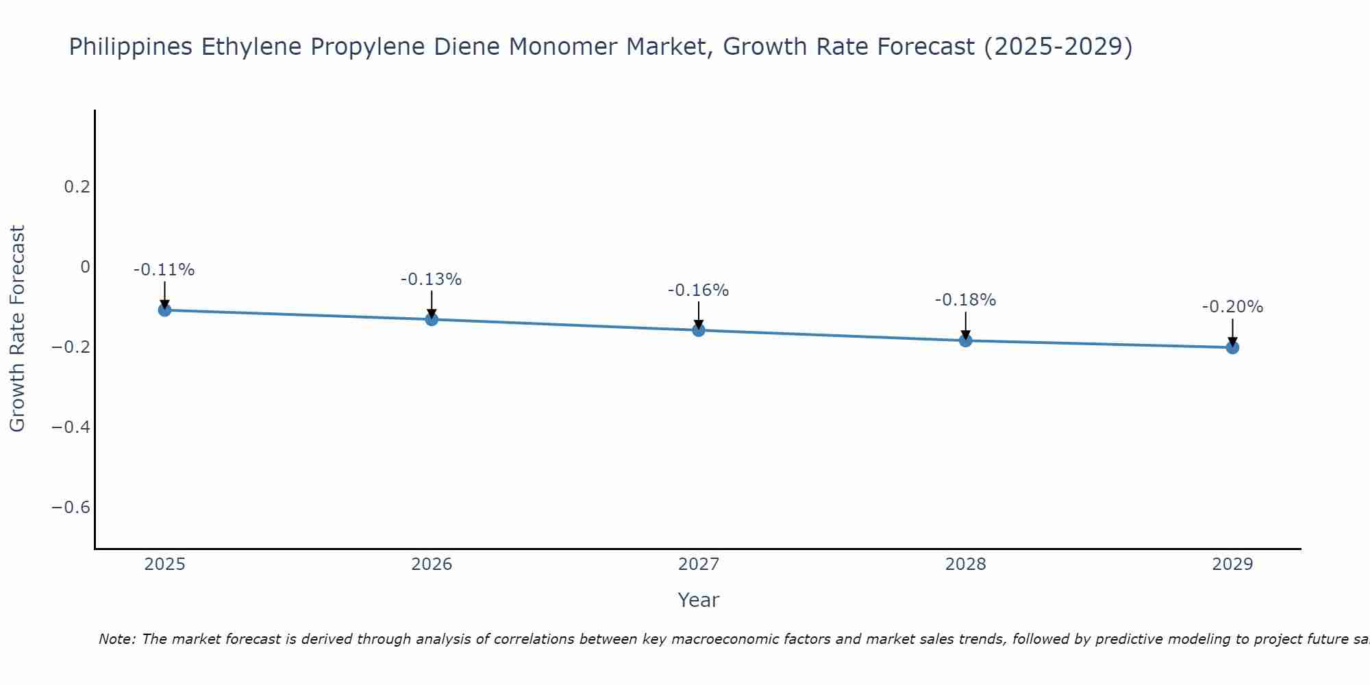 Philippines Ethylene Propylene Diene Monomer Market Growth Rate