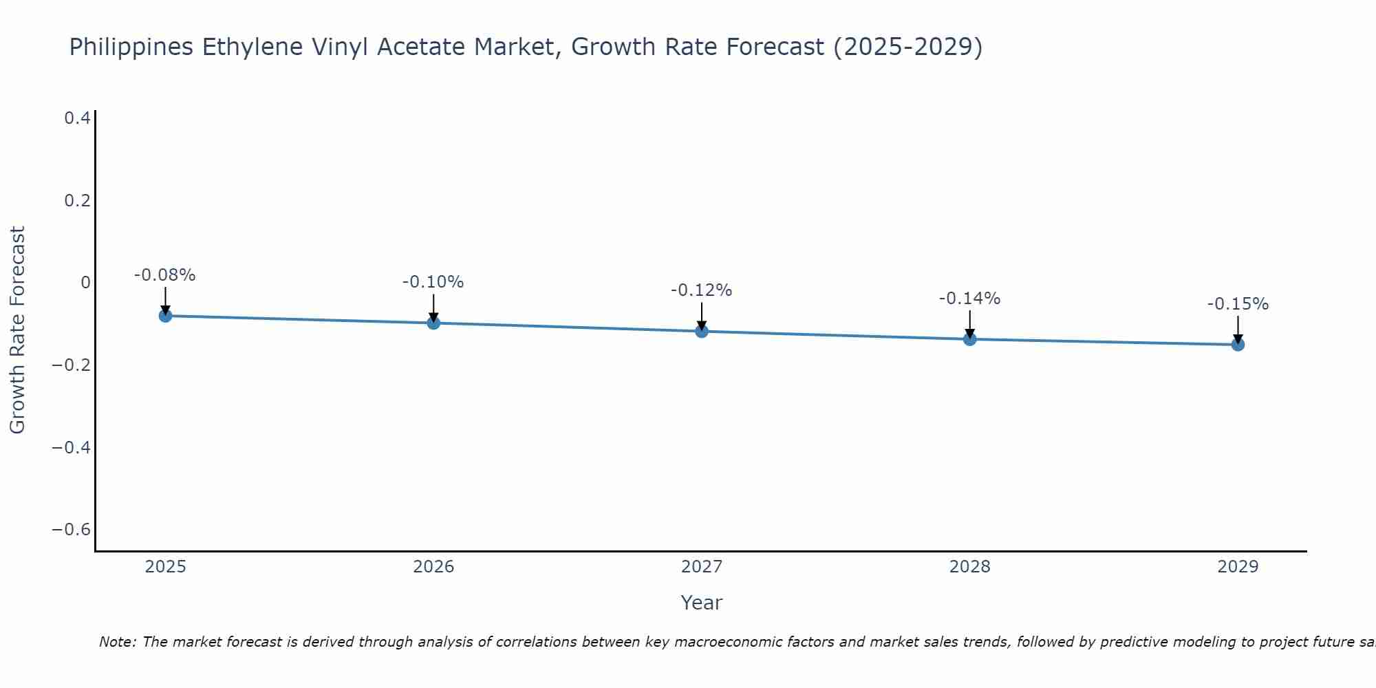 Philippines Ethylene Vinyl Acetate Market Growth Rate