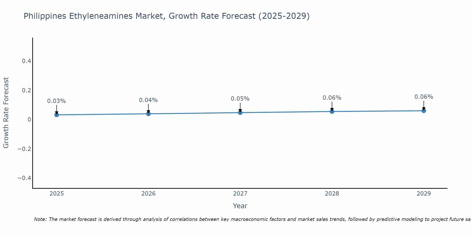 Philippines Ethyleneamines Market Growth Rate