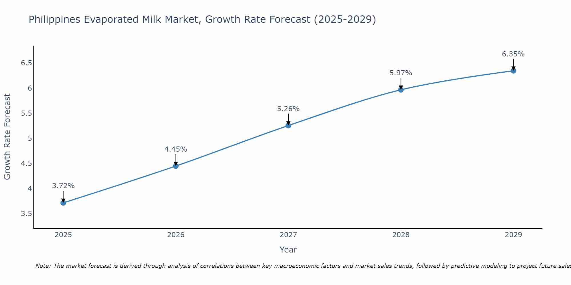 Philippines Evaporated Milk Market Size Growth Rate