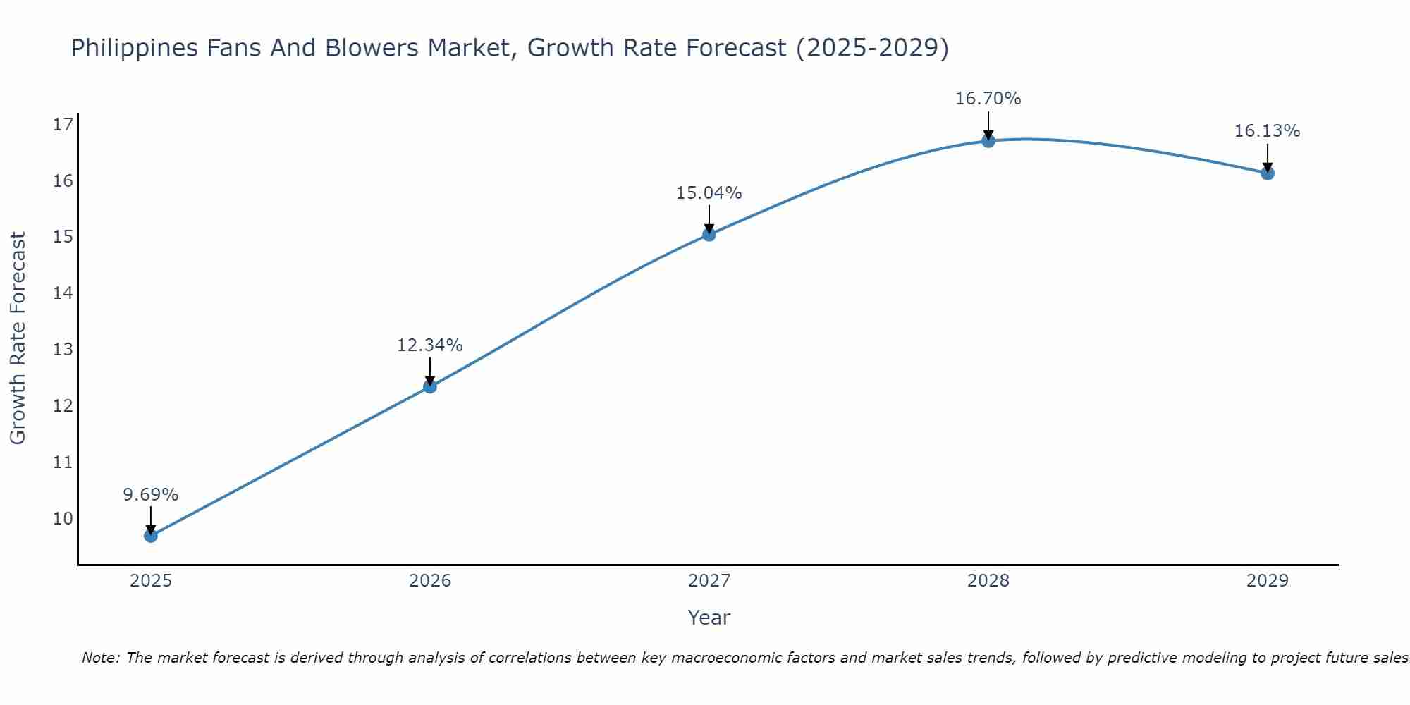 Philippines Fans And Blowers Market Growth Rate