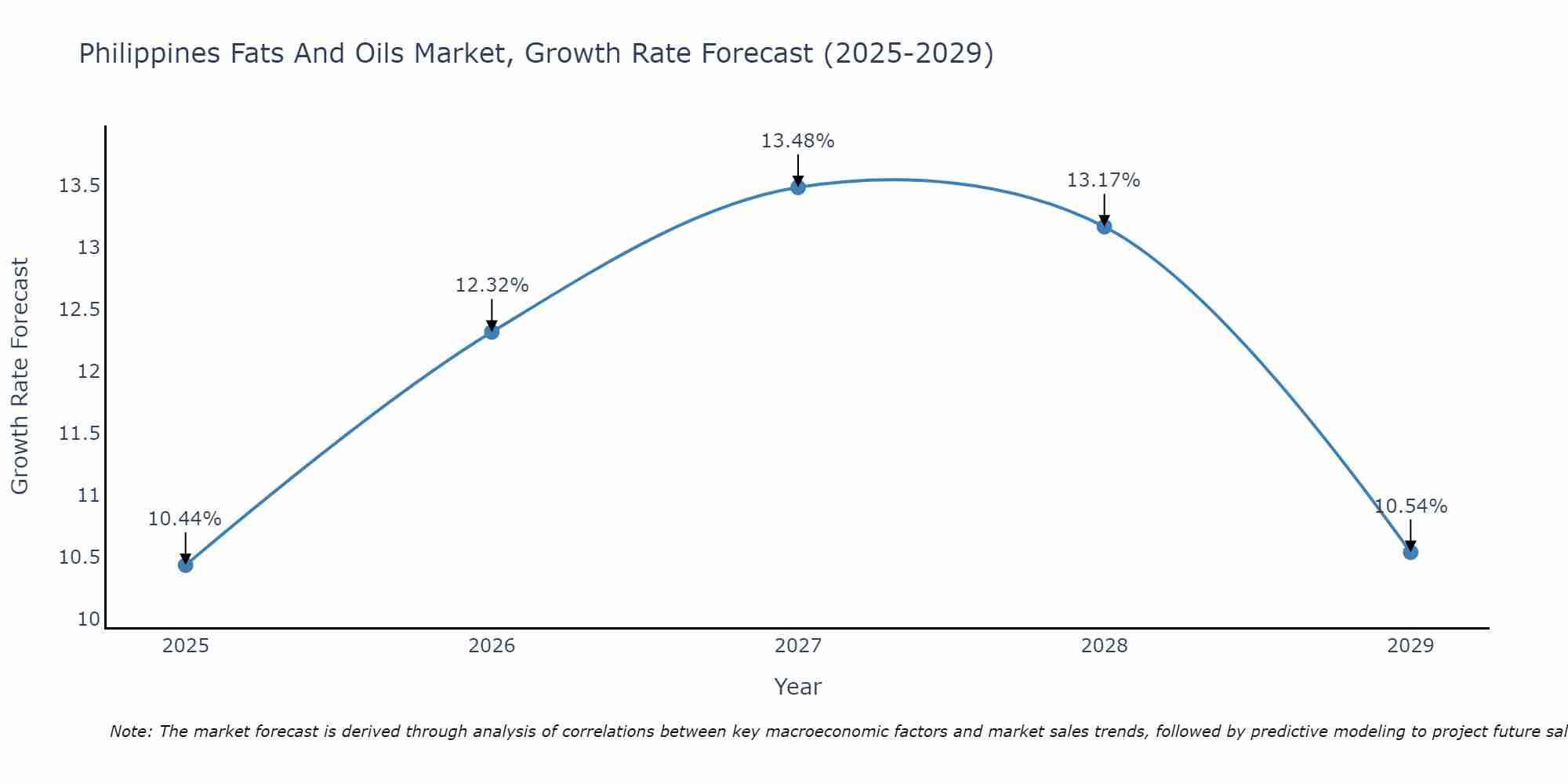 Philippines Fats And Oils Market Size Growth Rate