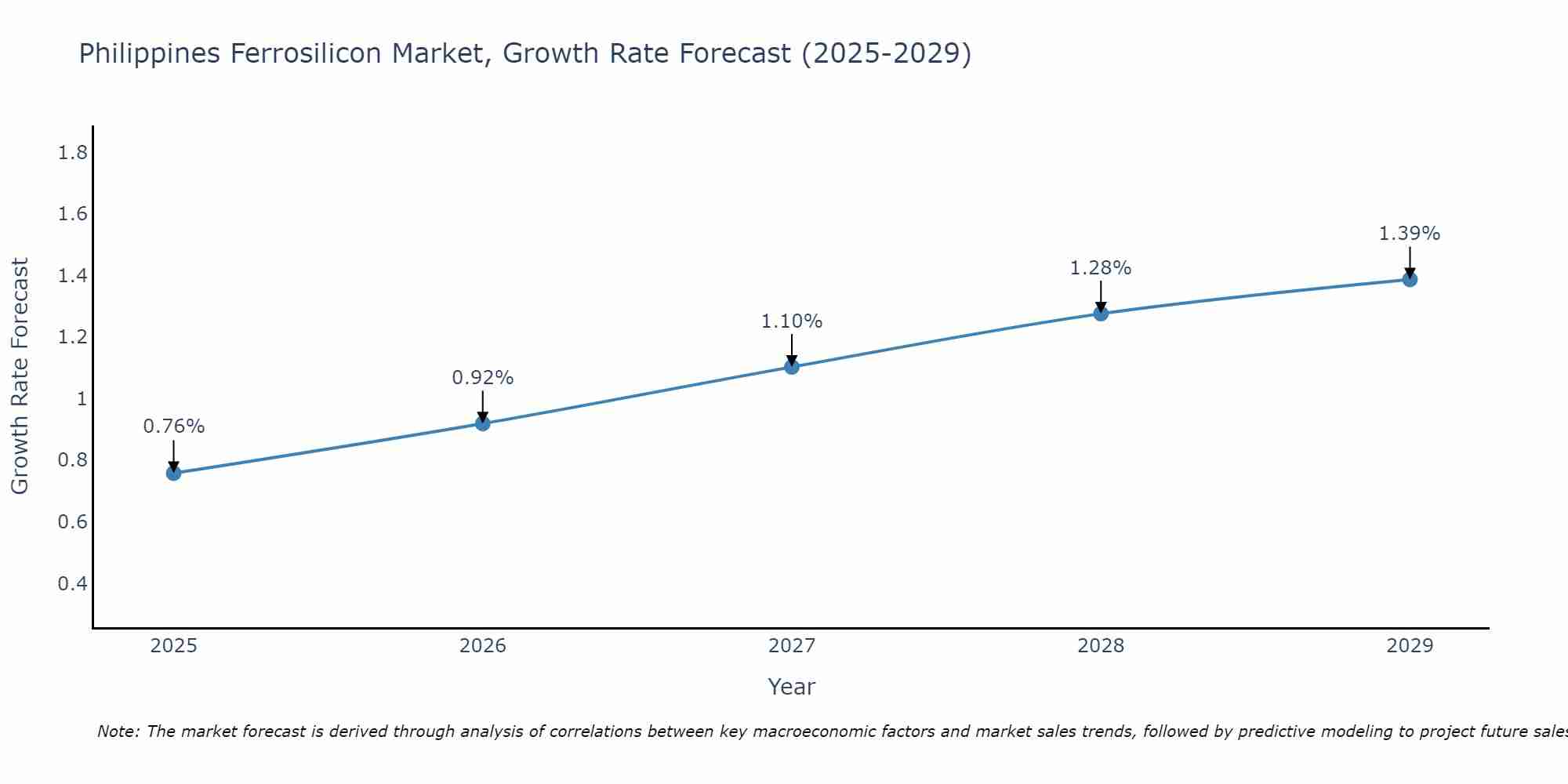 Philippines Ferrosilicon Market Growth Rate