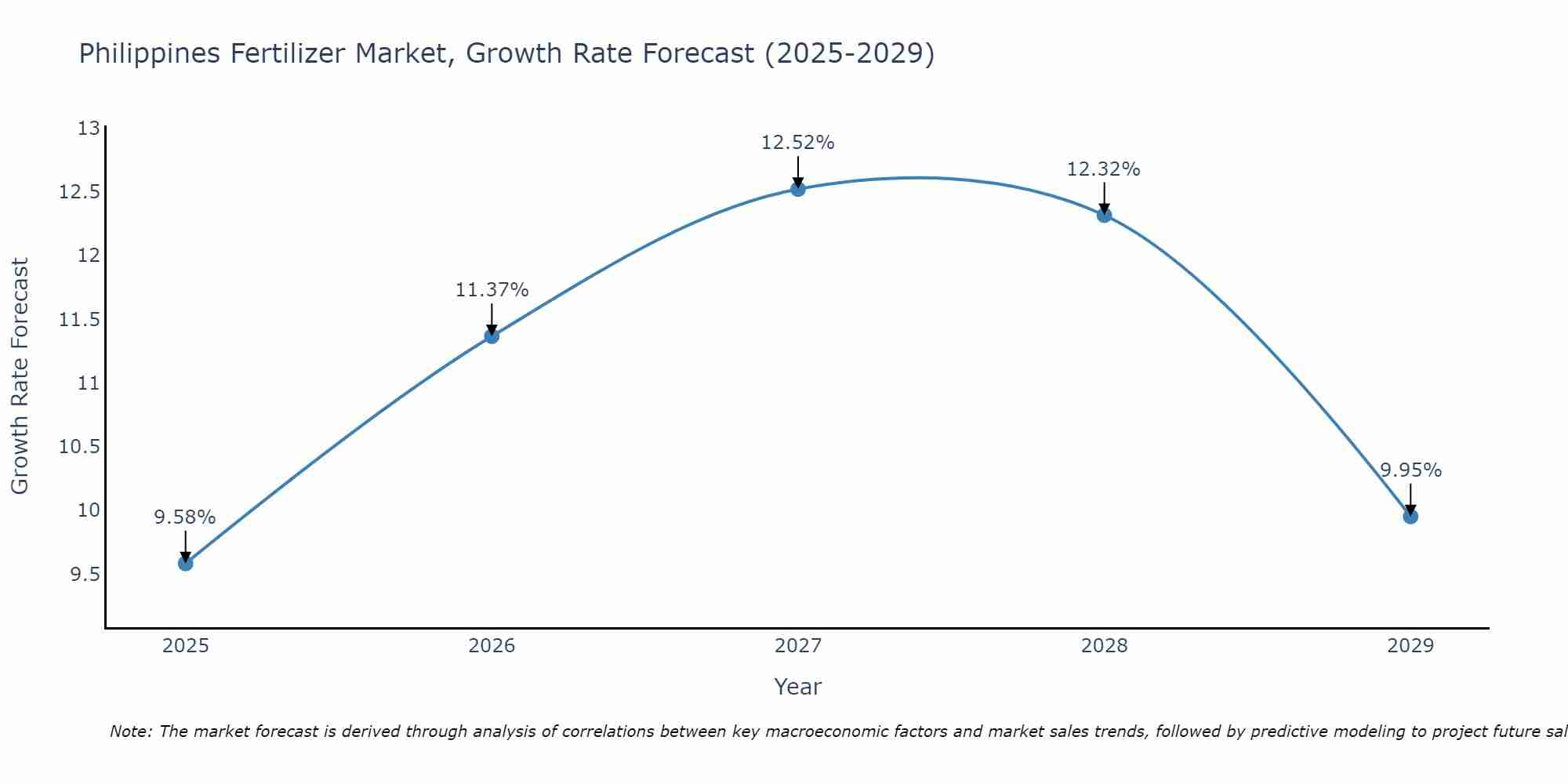 Philippines Fertilizer Market Size Growth Rate