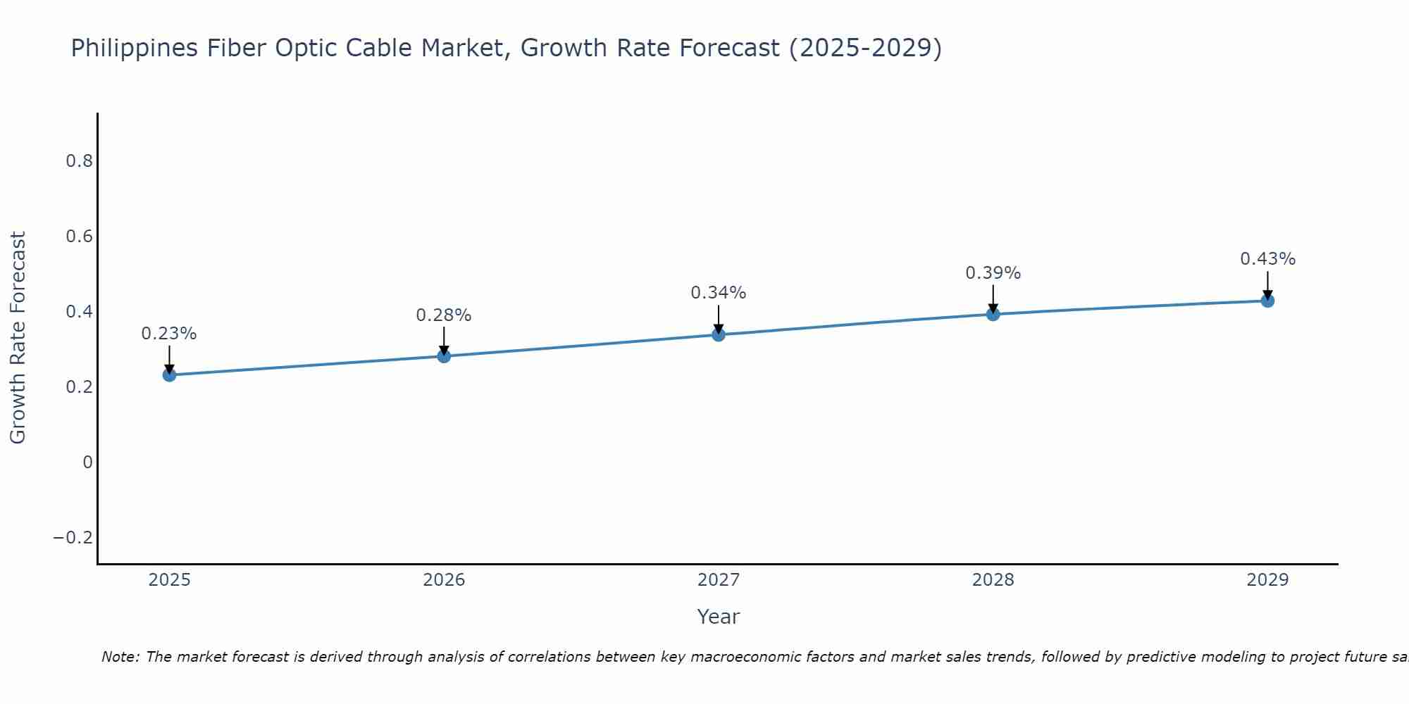 Philippines Fiber Optic Cable Market Size Growth Rate