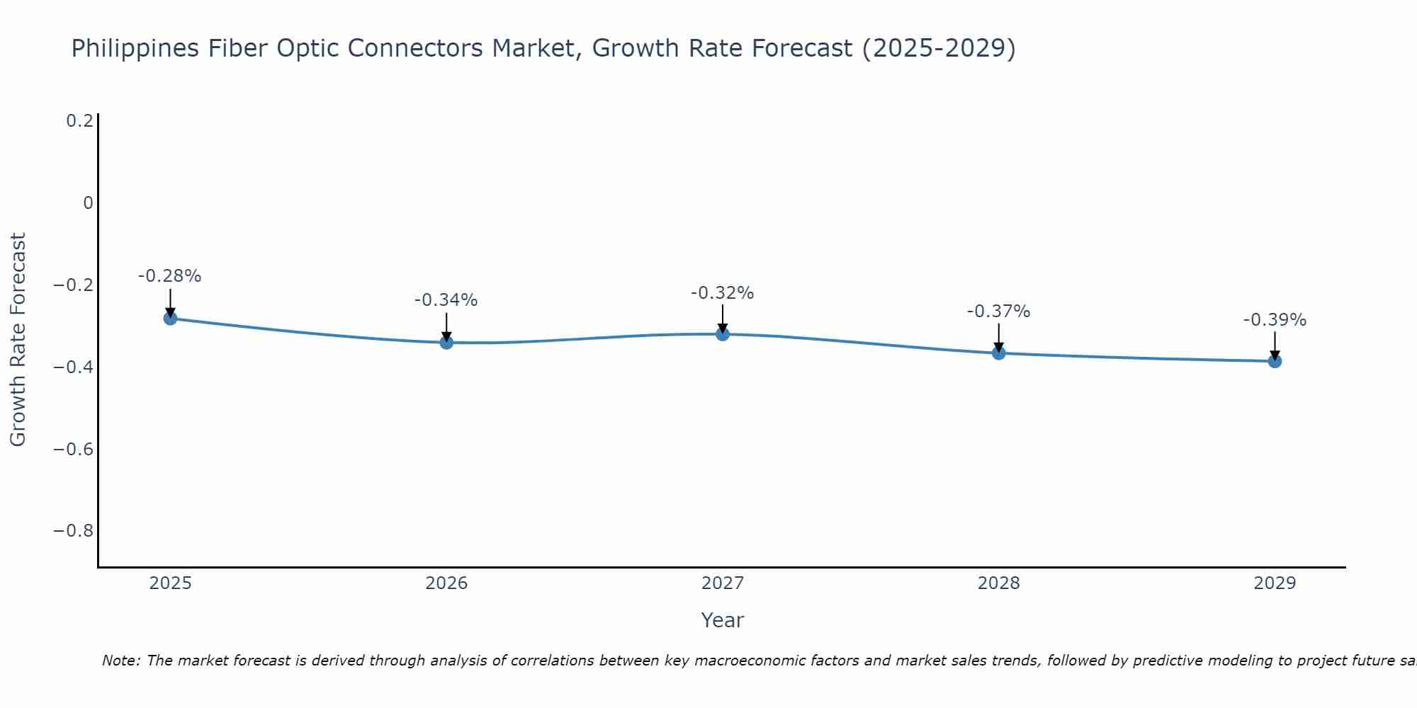 Philippines Fiber Optic Connectors Market Growth Rate
