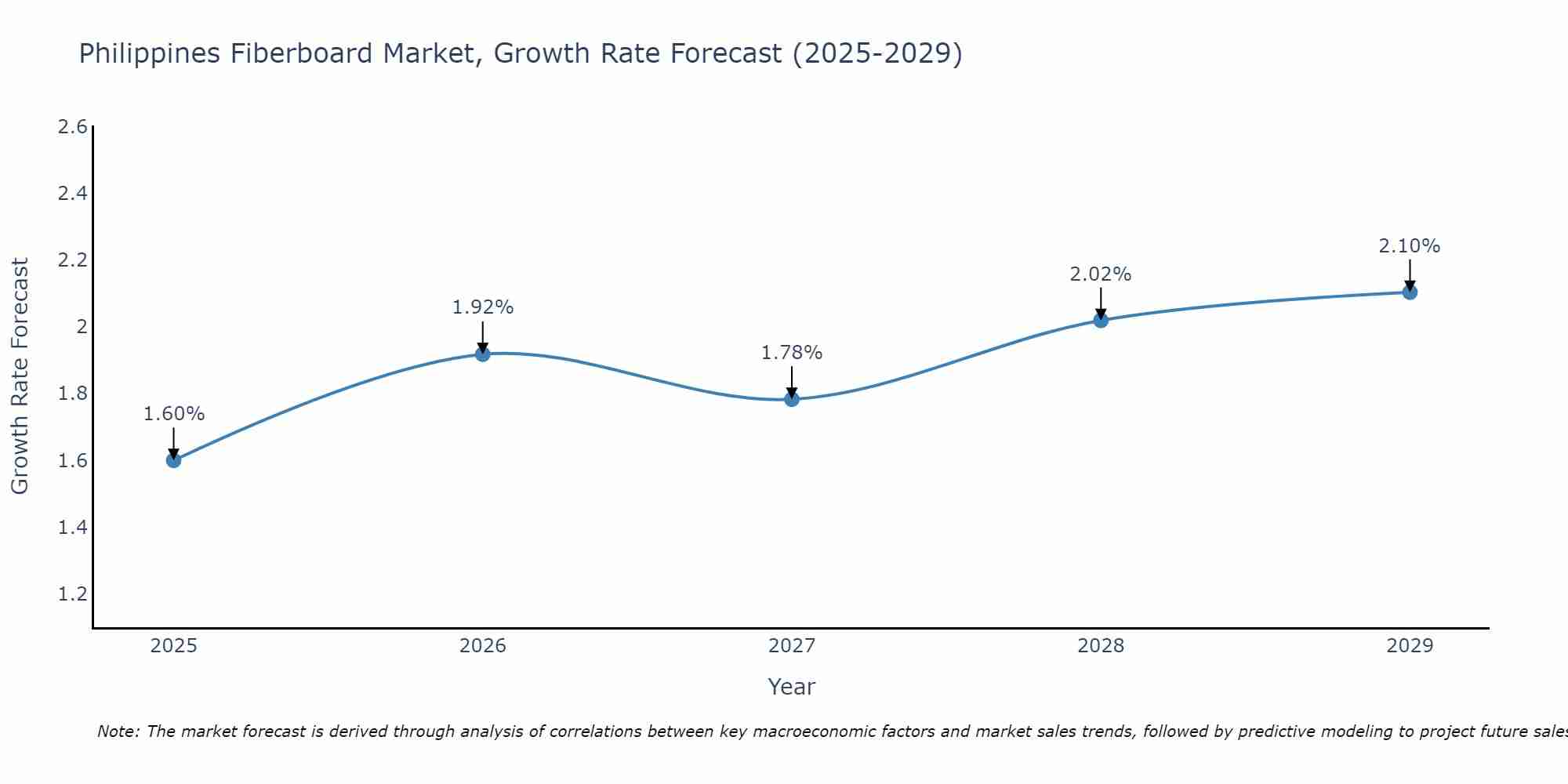 Philippines Fiberboard Market Growth Rate