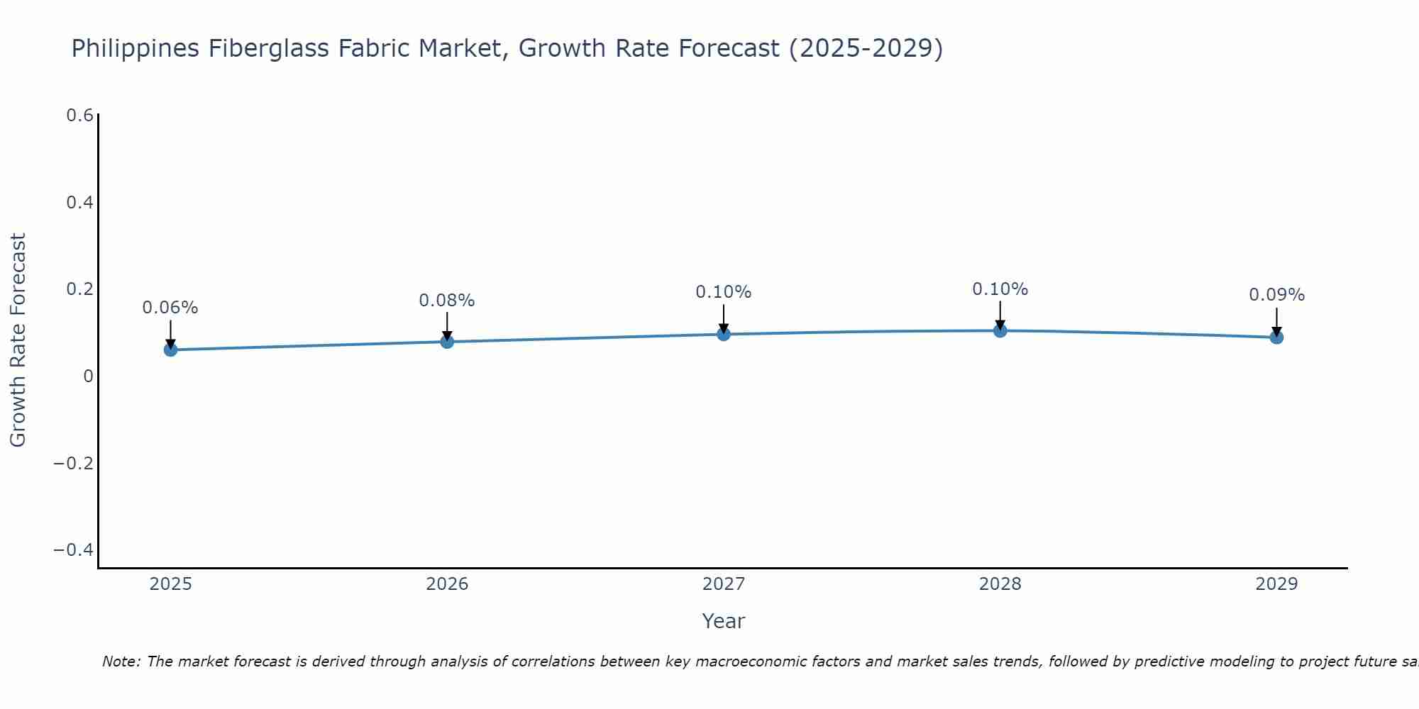 Philippines Fiberglass Fabric Market Growth Rate