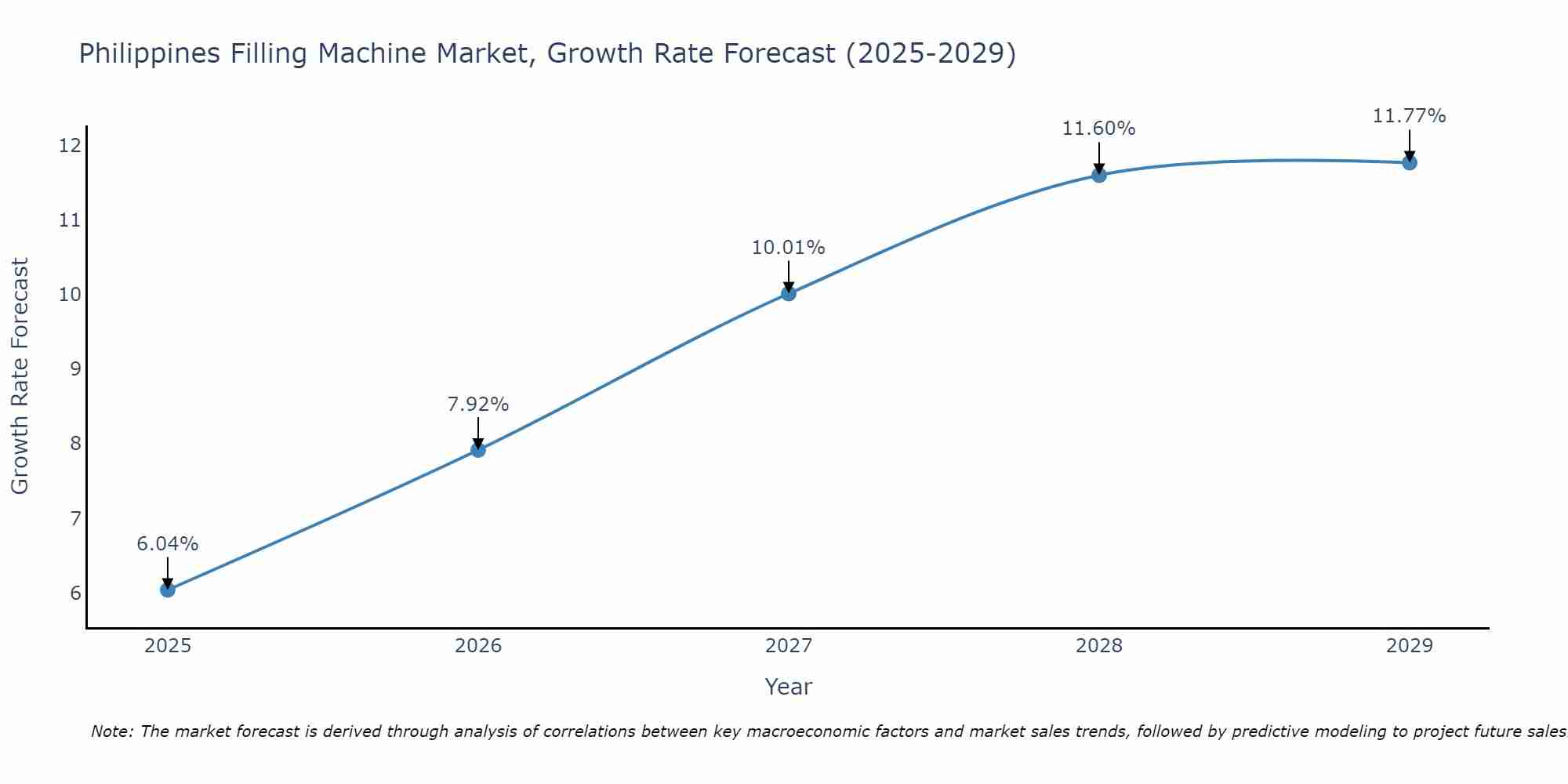 Philippines Filling Machine Market Growth Rate