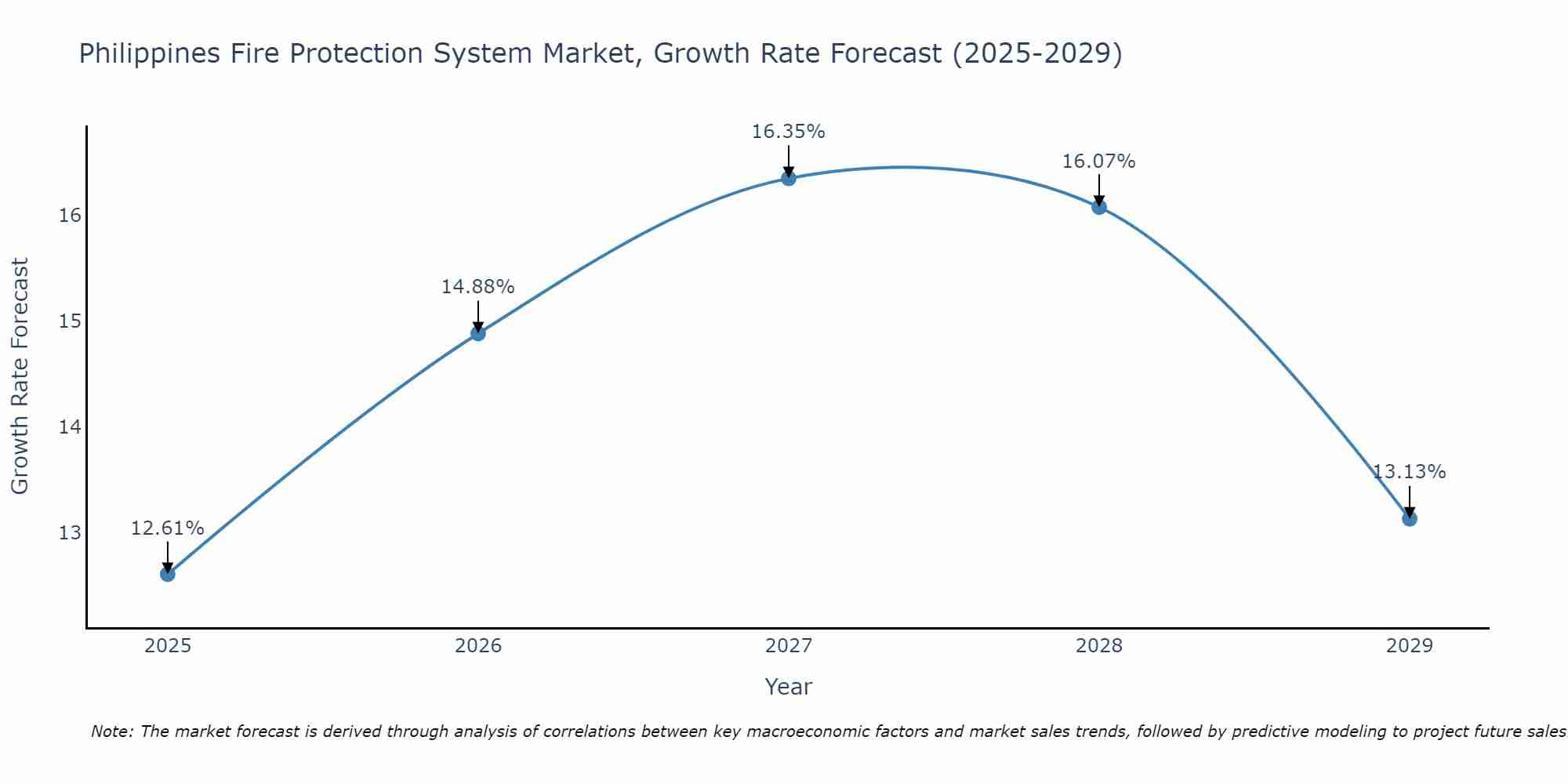 Philippines Fire Protection System Market Growth Rate