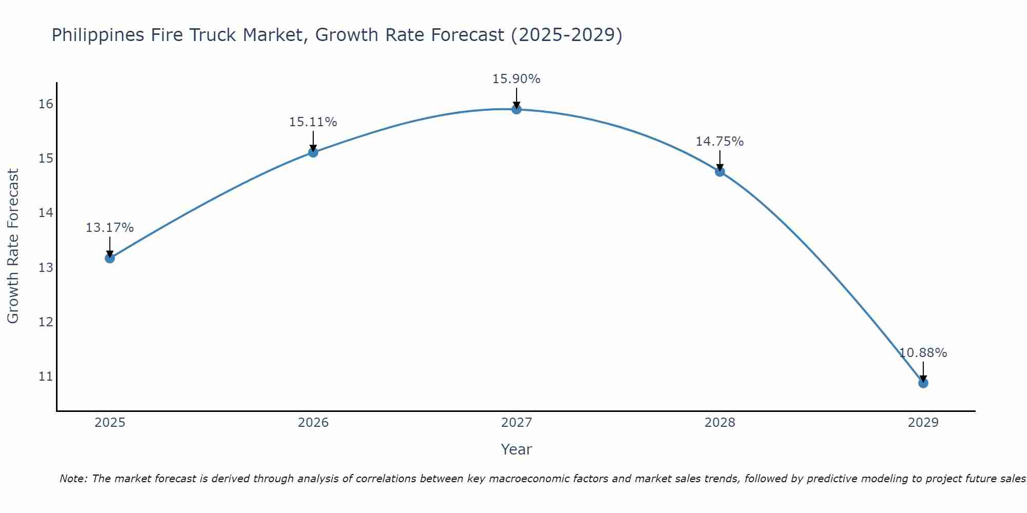 Philippines Fire Truck Market Size Growth Rate